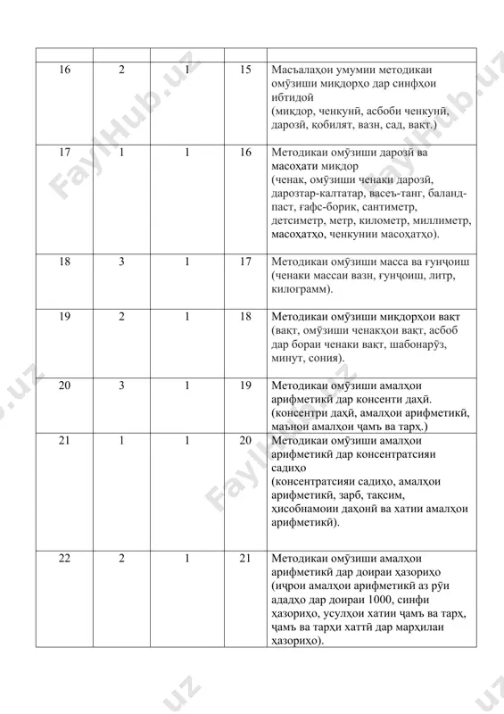 суръати 4 км рох тай намуд. баъди 2 соат 15 мин чи. 31 2 2 15 методикаи омўзиши ифодаҳои ҳарфи ва адади. 32 2 2 12 хаттӣ зарб кардани ададҳои бисёрракама. 33 2 2 16 муодиларо ҳал кунед: 2800*300=х*400 34 2 2 17 периметри ромб ба 96 см баробар аст. тарафи онро ёбед 35 2 2 10 методикаи омўзиши ифодаҳои ҳарфи ва адади. 36 2 2 12 методикаи баробари ва нобаробари . 37 2 2 11 методикаи омўзонидани ифодаҳои ҳарфи ва адади. (ададҳоро бо ҳарф ифода кардан а,в,с ва а, в, с ва ғайра) 38 2 2 16 муодиларо ҳал кунед: х:570+297=354. 39 2 2 25 велосипедро бо суръати 15 км/соат, 4 соат, рох тай намуд. масохати онро ёбед 40 2 1 12 қоидаи тақсим. 41 2 2 15 муодиларо ҳал кунед: 2800*300=х*400 (х-ро ёбед) 42 2 2 27 китоб 120 саҳифа мебошад. хонанда онро қисмашро хонд. хонанда чанд саҳифа …