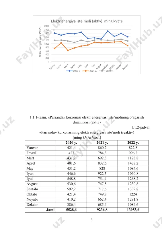 moli (reaktiv) bo‘yicha chorak kesimidagi ma’lumotlar 1.1.5-rasmda «parranda» korxonasi elektr energiyasi iste’molining yillik ma’lumotlari keltirilgan. 1.1.5-rasm. «parranda» korxonasining yillik elektr energiyasi iste’moli 1.2. “parranda” korxonasida tabiiy gaz bo‘yicha yillik iste’moli tahlili 1.2.1-jadvalda 2020 yil yanvaridan 2022 yil dekabrigacha bo‘lgan davrda «parranda» korxonasida tabiiy gaz iste’moli bo‘yicha oylik ma’lumotlar keltirilgan. 1.2.1-rasmda «parranda» korxonasi tomonidan tabiiy gaz iste’molining o‘zgarish dinamikasi keltirilgan. 1.2.1-jadval. tabiiy gaz iste’moli [ming m3] 2020 y. 2021 y. 2022 y. yanvar 440,8 436 250,6 fevral 877,8 416 233,8 mart 946,2 270 228,2 aprel 870,2 438 191,8 may 828,4 306 204,4 iyun 710,6 292 196 iyul 535,8 240 238 avgust 832,2 242 207,2 sentabr 581,4 274 229,6 oktabr 912 316 243,6 noyabr 847,4 352 260,4 dekabr 623,2 280 238 jami 9006 3862 2721,6 1.2.1-rasm. «parranda» korxonasi tabiiy gaz iste’molining o‘zgarish dinamikasi 1.2.2-rasmda «parranda» korxonasining har chorakda tabiiy gaz iste’moli to‘g‘risidagi ma’lumotlar taqdim etiladi. 1.2.2-rasm. «parranda» korxonasining choraklar kesimidagi tabiiy gaz …