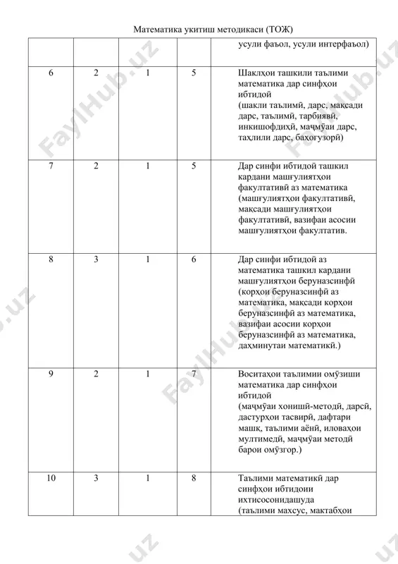 ӯзиши математика дар мактабҳои комплектӣ (ташкили омӯзиши математика дар мактабҳои камкомплектӣ , мактаби яккомплектӣ, мактабҳои дукомплектӣ,) 12 1 1 12 масъалаҳои умумии омӯзиши рақамгузории адаҳои бутуни номанфӣ дар синфҳои ибтидоӣ (ададҳои бутуни номанфӣ, рақамгузории ададҳои бутуни номанфӣ, таркиби ададҳои даҳӣ, консентратсия, давраи тайёркунӣ) 13 2 1 13 методикаи рақамгузорӣ. зинаҳои ташаккулдиҳии фаҳмишҳои адад ва рақамҳо (рақамгузории ададҳои даҳии аввал, адад, рақам, шумораи тартибӣ) 14 3 1 14 методикаи омӯзиши рақамгузории ададҳои бутуни номанфии то 100 дар синфҳои ибтидоӣ (рақамгузории ададҳои духонагӣ, кори тайёркунӣ, рақамгузории даҳонӣ, рақамгузории хаттӣ, таркиби даҳӣ.) 15 2 1 15 масъалаҳои умумии методикаи омӯзиши миқдорҳо дар синфҳои ибтидоӣ (миқдор, ченкунӣ, асбоби ченкунӣ, дарозӣ, қобилят, вазн, сад, вақт.) 16 1 1 16 методикаи омӯзиши дарозӣ ва масоҳати миқдор (ченак, омӯзиши ченаки дарозӣ, дарозтар-калтатар, васеъ-танг, баланд-паст, ғафс-борик, сантиметр, детсиметр, метр, километр, миллиметр, масоҳатҳо, ченкунии масоҳатҳо). 17 3 1 17 методикаи омӯзиши масса ва ғунҷоиш (ченаки массаи вазн, ғунҷоиш, литр, …