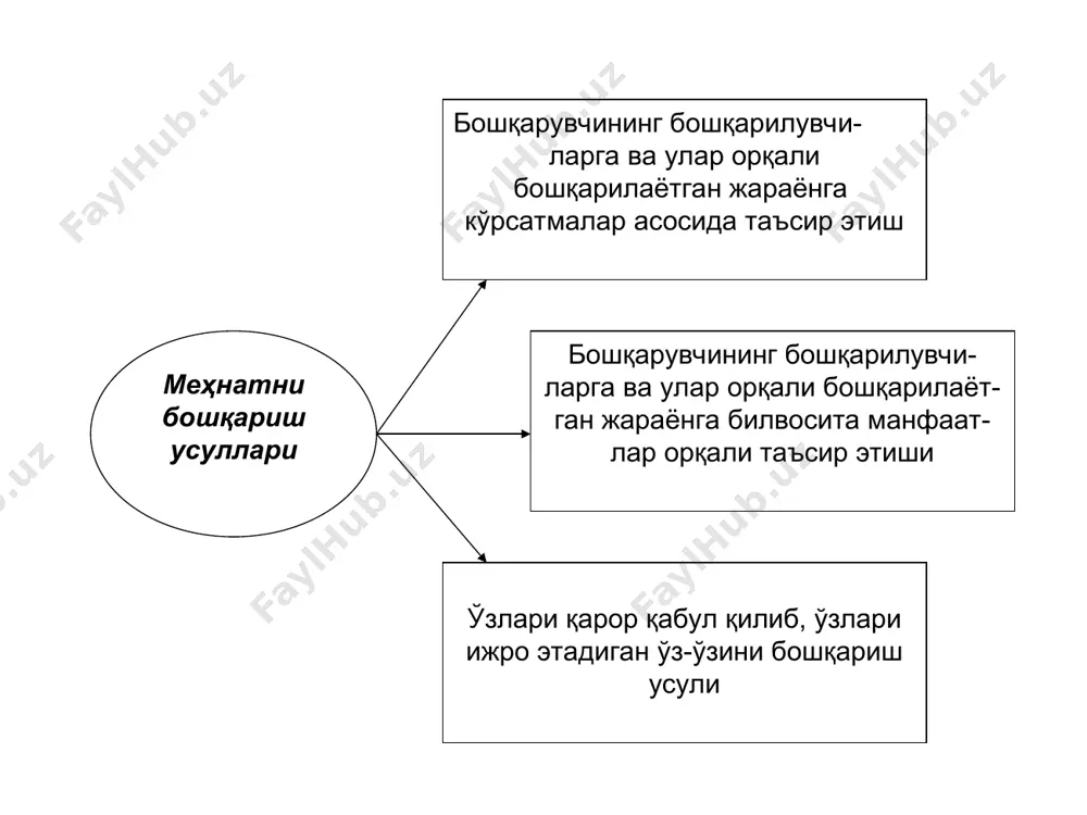 mehnatni boshqarish usullari - Page 4