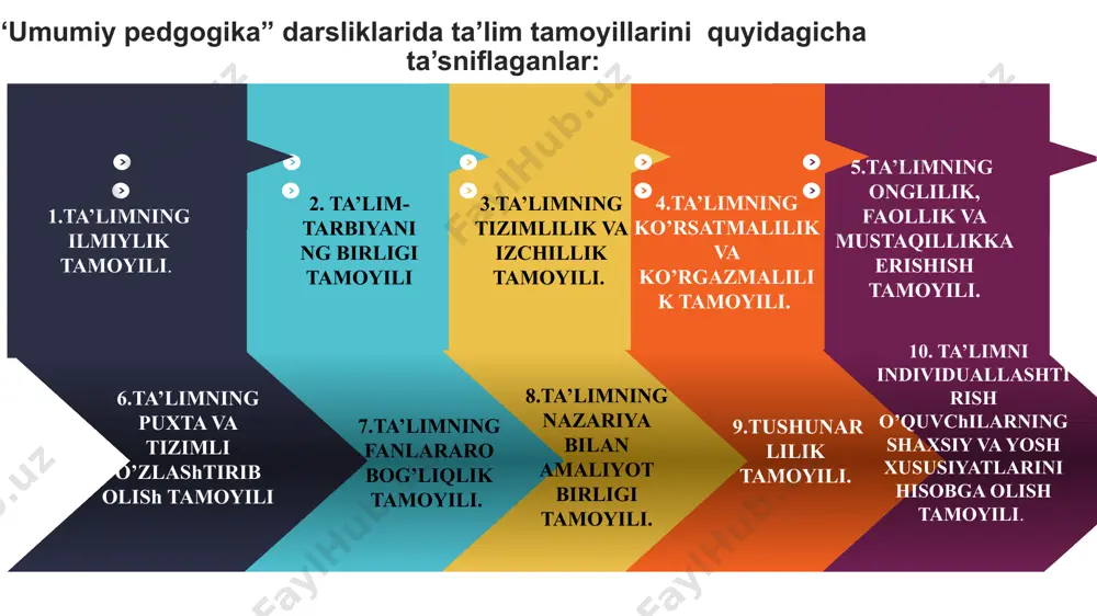 ib o’tish. 2. ta’lim-tarbiyaning birligi tamoyili. ta’lim va tarbiyaning o’zaro bog’liqligi isbot talab etmaydigan haqiqatdir. har qanday bilim ma’lum tarbiyaviy ta’sirga ega va har qanday tarbiyaviy tadbir o’zida bilim asosini aks ettiradi. bu hayotiy qonuniyat bo’lib biz ta’lim jarayonida uni hisobga olishimiz lozim. ta’lim jarayonida o’tilayotgan katta va kichik mavzularning mazmunidan kelib chiqadigan tarbiyaviy tomonlarini to’g’ri belgilash va uni ta’lim bilan birga bir butunlikda amalga oshirishni ta’minlash juda qulay. chunki tarbiya his-xayajon va amaliy hayot bilan chambarchas bog’liq. bu esa bilimlarni puxtaroq o’rganishga yordam beradi. bilimlar esa bilimlarni ana shu tarbiyaviy jihatlarni mustaxkamlashga ta’sir etadi. 3.ta’limning tizimlilik va izchillik tamoyili. ijtimoiy taraqqiyotning boy tajribasi ta’limda tizimli va izchillik bo’lishi shart ekanini tasdiqladi. bilimlarning ma’lum tizimiga solinishi va izchil bo’lishi ta’lim samaradorligini belgilovchi yetakchi omillaridan biridir. hozirgi zamon didaktikasida bu tamoyilga katta e’tibor berilmoqda. chunki ta’limda izchillikka rioya qilib o’qitish butun o’rganilgan bilimlarni mustahkamlashga va ertaga o’rganayotgan bilimlarga zamin tayyorlashga yordam …