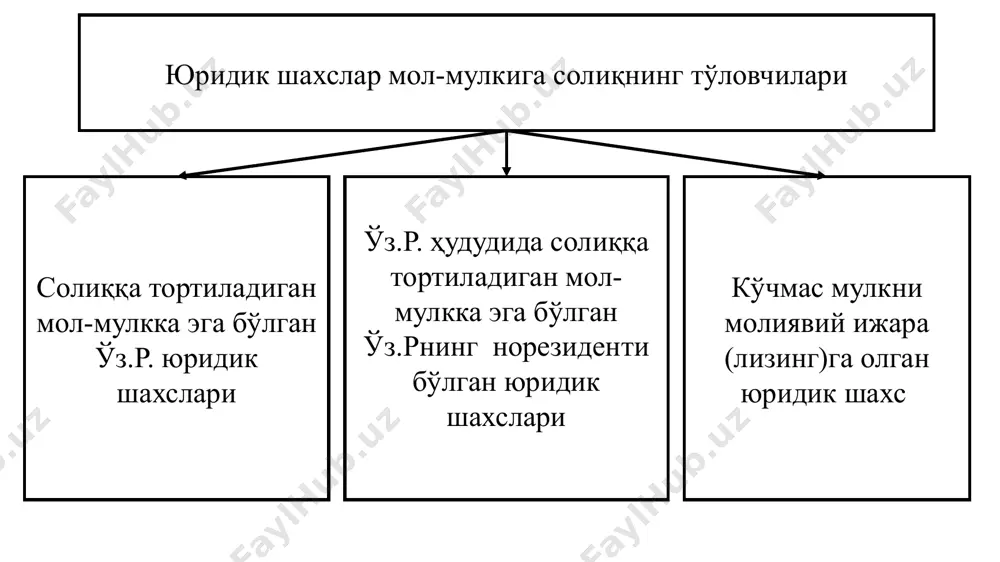 ция қилинган бино бўйича унинг уч йилда камида бир марта аниқланадиган қайта баҳоланган (бозор) қиймати солиқ базасидир 1,5% умумий фойдаланишдаги темир йўллар, магистраль қувурлар, алоқа ва электр узатиш линиялари, шунингдек мазкур объектларнинг ажралмас технологик қисми бўлган иншоотлар бўйича – 0,6% объект солиқ базаси солиқ ставкаси қурилиши тугалланмаган бъектлар. бундай объектларга қурилиш объектига доир лойиҳа-смета ҳужжатларида белгиланган норматив муддатда қурилиши тугалланмаган объектлар, агар қурилишнинг норматив муддати белгиланмаган бўлса, ушбу объектнинг қурилишига ваколатли бўлган органнинг рухсатномаси олинган ойдан эътиборан 24 ой ичида қурилиши тугалланмаган объектлар киради (ск 411-моддаси иккичи қисми 2-банди) тугалланмаган қурилишнинг ўртача йиллик қиймати 3% консервация қилиниши тўғрисида вмнинг қарори қабул қилинган кўчмас мулк ва тугалланмаган қурилиш объектлари бўйича – 0,6% қурилиш ташкилотлари ёки иморатларни қурувчилар балансида кейинчалик сотиш учун кўрсатилган турар жой кўчмас мулк объектлари, кўчмас мулк объекти фойдаланишга топширилгандан кейин олти ой ўтгач (ск 411-моддаси иккичи қисми 4-банди) бу объектларнинг ўртача йиллик қиймати (сотилмаган қисмида) 1,5% ўз.р. норезидентларининг …