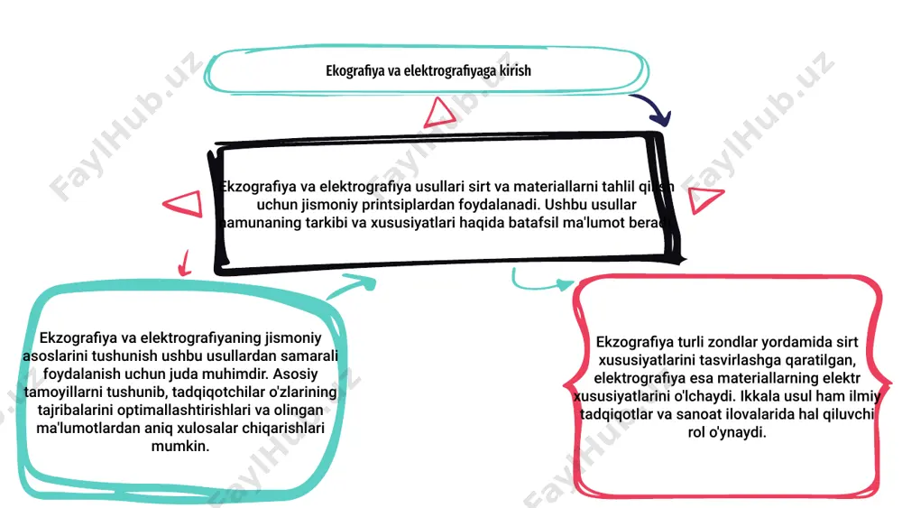 sharoitlariga sezgirlik yoki yaqin atrofdagi ob'ektlarning shovqini kabi cheklovlarga ega bo'lishi mumkin. to'g'ri natijalarni ta'minlash va xatolardan qochish uchun kalibrlash va texnik xizmat ko'rsatish juda muhimdir. boshqa tomondan, elektrografiya usullari ob'ektlarni o'rganish uchun elektr signallaridan foydalanishni o'z ichiga oladi. ular yuqori aniqlikni taklif qiladi va nozik o'zgarishlarni aniqlay oladi, lekin shovqin ta'sir qilishi yoki murakkab sozlashlarni talab qilishi mumkin. ekzografiya va elektrografiya texnikasini solishtirish 02 03 01 ekzografiya va elektrografiya ikkalasi ham fizik tuzilmalarni mikroskopik darajada ko'rish uchun ilmiy tadqiqotlarda qo'llaniladigan tasvirlash usullaridir. ekzografiya ko'rinadigan yorug'lik yordamida tasvirlarni olishni o'z ichiga oladi, elektrografiya esa namunalarning yuqori aniqlikdagi tasvirlarini yaratish uchun elektronlardan foydalanadi. ekzografiya batafsil sirt ma'lumotlarini taqdim etsa-da, elektrografiya yuqori aniqlikni taklif qiladi va namuna tuzilishiga chuqurroq kirishga imkon beradi. ekzografiya va elektrografiyaning kelajakdagi o'zgarishlari 01 02 03 ekzografiya va elektrografiya usullari tasvir va ma'lumotlarni ishlab chiqarish uchun materiallarning fizik xususiyatlariga tayanadi. ekzografiya va elektrografiya sohasidagi kelajakdagi ishlanmalar tasvir o'lchamlari …