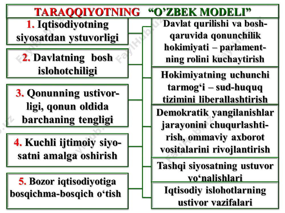 tar sohalar izchil isloh qilindi. aholi turmush faravonligi oshdi. iqtisodiyotni liberallashtirish va modernizatsiya qilish hamda tarkibiy o’zgartirish bo’yicha keng qamrovli sa’y harakatlar olib borilayapti. qisqa vaqt ichida milliy iqtisodiyotimiz tarkibini tubdan o’zgartirishga xizmat qilgan, zamonaviy yuksak texnolgiyalarga ega bo’lgan avtomobilsozlik, neft van gaz kimyosi, neft-gaz mashinasozligi, to’qimachilik sanoati kabi tarmoqlar, charm-poyabzal, oziq-ovqat, farmatsevtika, eliktronika va “o’zbek modeli”ning jamiyat ijtimoiy-siyosiy, iqtisodiy va ma’naviy hayot sohalarida namoyon bo’lishi. maishiy elektronika, qurilish materiallari sanoati singari jahon, mintaqaviy hamda ichki bozorlarda talab katta bo’lgan tayyor mahsulotlar ishlab chiqaradigan yangi-yangi korxonalar barpo etildi. “o’zbek modeli”ning eng muhim xususiyati, bu – chetdan qarz olish siyosatining chuqur o’ylanganida, mamlakatimizni tashqi omillarga bog’lab qo’yishi mumkin bo’lgan qisqa muddatli asoratga soluvchi kreditlardan voz kechishda namoyon bo’lmoqda. “biz o’zbekistonda investitsiya siyosatini olib borishda ba’zilarga o’xshab oson yo’lni qidirmadik. chetdan qarz olishda yetti o’lchab, bir kesdik, ichki bozorni turli-tuman mollar bilan to’ldirishga zo’r berib, olingan sarmoyalarni, valyuta mablag’larini ayrim davlatlarga o’xshab …
