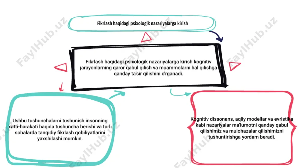 y vaziyatlarni boshqarishga imkon beradi. bu tushunish hamdardlik, hamkorlik va muvaffaqiyatli munosabatlarni rivojlantirishga yordam beradi. kuchli aql nazariyasini ishlab chiqish orqali odamlar boshqalar bilan yanada chuqurroq aloqa qilish qobiliyatini oshirishlari mumkin. turli nuqtai nazarlarni tushunish yanada samarali muloqotga va umuman uyg'un munosabatlarga olib kelishi mumkin. axborotni qayta ishlash nazariyasi: ong ma'lumotlarni qanday izohlaydi 02 03 01 fikrlash haqidagi psixologik nazariyalardan biri axborotni qayta ishlash nazariyasidir. ushbu nazariya aqlning ma'lumotlarni qanday izohlashi va ma'lumotni qayta ishlashiga qaratilgan. ushbu nazariyaga ko'ra, bizning ongimiz kompyuterga o'xshab ishlaydi, ma'lumotlarni oladi, qayta ishlaydi, keyin esa kerak bo'lganda saqlaydi yoki oladi. ushbu nazariya shuni ko'rsatadiki, bizning kognitiv jarayonlarimiz ma'lumotlarni kiritish, kodlash, saqlash, olish va keyin chiqarishni o'z ichiga oladi. bu bizning ongimiz qanday ishlashi va dunyoni anglash haqida tushuncha beradi. gestalt nazariyasi: tafakkurda naqshlarni idrok etish 01 02 03 gestalt nazariyasi yaxlit va uyushgan fikrlash jarayonlarining muhimligini ta'kidlab, odamlar o'z fikrlaridagi naqshlarni qanday qabul qilishlariga e'tibor …