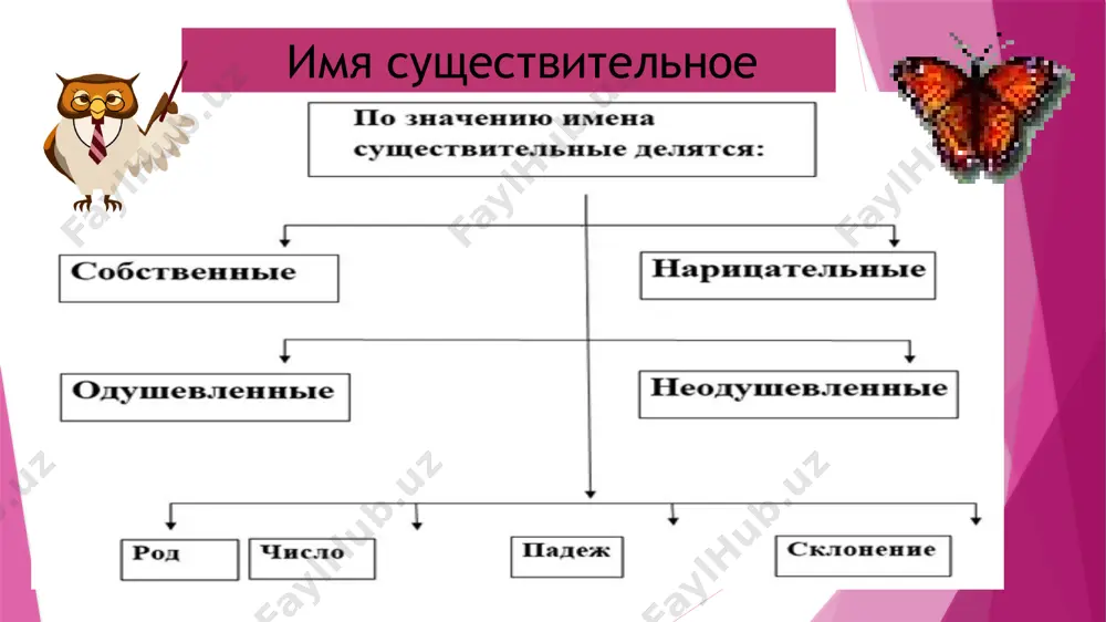 кого? красивого какой? доброй д.п. какому? большому какому? красивому какой? доброй в.п. какой? большой какое? красивое какую? добрую т.п. каким? большим каким? красивым какой? доброй п.п. о каком? о большом о каком? о красивом о какой? о доброй задание 1. поставить данные существительные и прилагательные в указанных падежах. выделить окончания прилагательных. теплые дни(р.п.), полноводные реки (д.п.), высокие горы(т.п.), огромные леса (п.п.). задание 2. подчеркнуть прилагательные во множественном числе, вставить окончания. обозначить их падеж. над широк... полями летит самолет. за ним истается какой -то бел... след. это химия пришла помочь человеку бороться с сорн... растениями. на химическ... заводах сделали ядовит...порошки и жидкости. рассеют такой порошок над полем – и все сорн... травы погибнут. имя числительное (son) имя числительное – это часть речи, которая обозначает отвлечённое число, количество предметов, их порядок при счёте простые составные сложные 1) пять, шесть, семь, восемь, девять, десять; 2) одиннадцать, двенадцать, тринадцать,четырнадцать, пятнадцать, шестнадцать, семнадцать, восемнадцать, девятнадцать, …