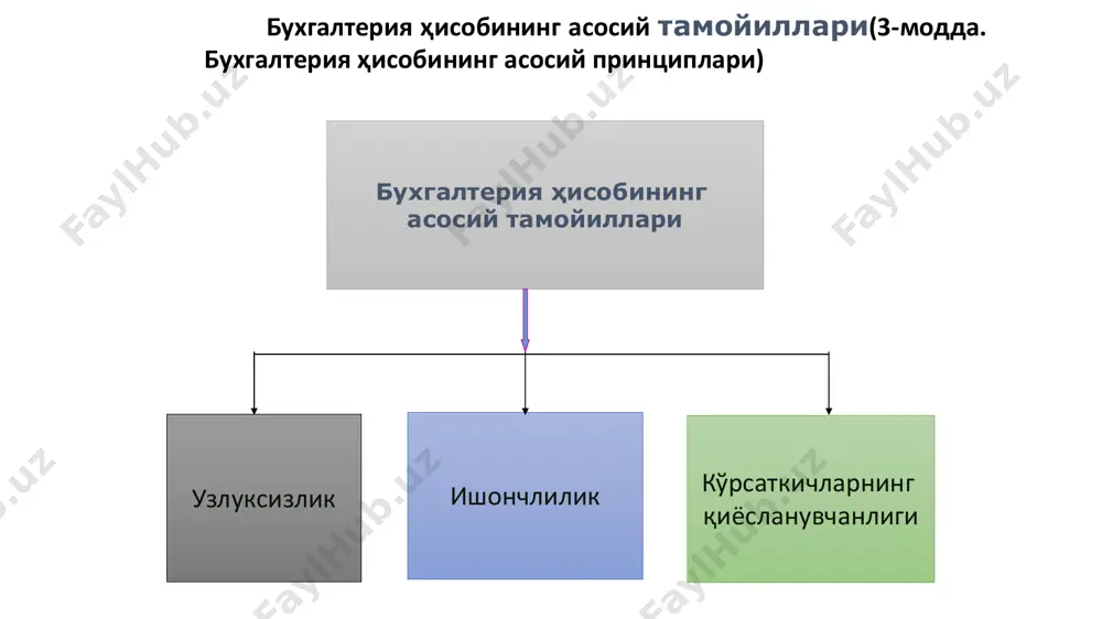лов бериш ва белгиланган синовларнинг барча босқичларидан ўтмаган, бутланмаган, шунингдек техника назорати ёки буюртмачи томонидан қабул килинмаган махсулот;  тайёр маҳсулот - бу берилган корхонада ишлов берилиши тўлиқ тугалланган, стандартлар талаблари ва техник шартларга жавоб берадиган, техника назорати бўлими томонидан қабул килинган ва тайёр маҳсулот омборига топширилган маҳсулот;  пул маблағлари - бу кассадаги нақд пуллар ва талаб қилиб олингунга қадар депозитлар, шунингдек ҳисоб- китоб, валюта ва банкнинг бошқа ҳисоб варақларидаги маблағлар;  қисқа муддатли дебиторлик қарзлари — бу корхона томонидан жисмоний ва юридик шахсларга берилган,муддати бир йилдан кам бўлган карзлар;  қисқа муддатли кечиктирилган харажатлар - бу берилган хисобот даврида амалга оширилган, лекин келгуси хисобот даврида келтириладиган харажатлар. бундай харажатларни келтириш муддати бир йилдан ошмайди. бухгалтерия ҳисобида нафақат активларнинг таркиби ва жойлаштирилиши, балки ҳосил бўлиш манбаларини кўриб чиқадиган ва корхона томонидан воситалар нималар ҳисобига харид қилинганлигини кўрсатадиган кўрсаткичлар ҳам акс эттирилиши керак. улар пассивлар деб аталади. шаклланиш манбалари бўйича …