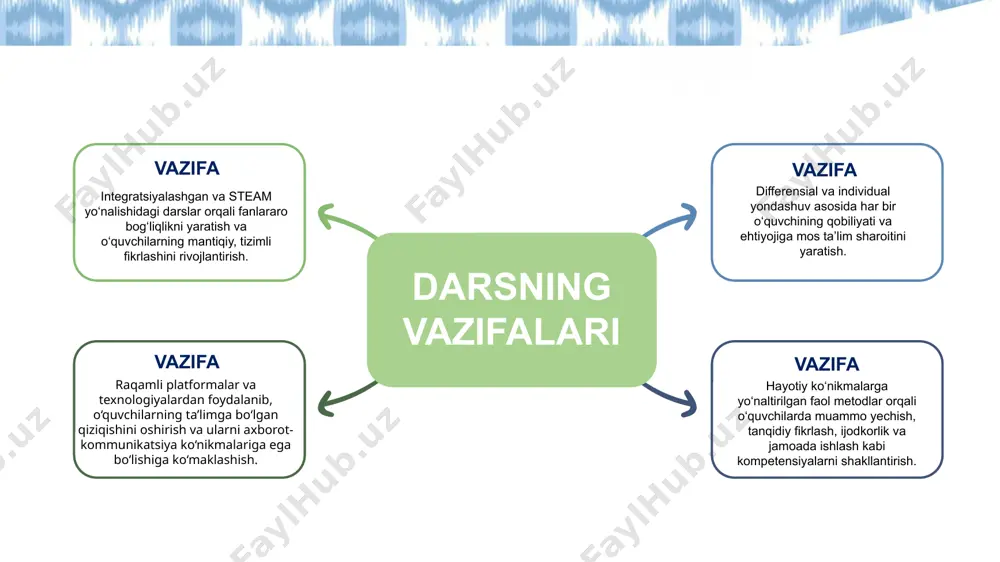 ondashuv – bu har bir o‘quvchining shaxsiy xususiyatlari, bilim darajasi, qobiliyati, qiziqishlari va rivojlanish sur’atini hisobga olgan holda ta’lim jarayonini tashkil etish demakdir. bu yondashuvda asosiy e’tibor – har bir bola o‘ziga mos usulda va tezlikda o‘rganishiga qaratiladi. murakkab dizaynli quticha yasash, o‘lchovlar bilan ishlash tayyor shaklni yig‘ish yoki bezatish bilan shug‘ullanish soddaroq qalamdon yoki ramka yasash hayotiy ko‘nikmalarga asoslangan yondashuv hayotiy ko‘nikmalarga asoslangan yondashuv – bu ta’lim jarayonida o‘quvchilarga real hayotda kerak bo‘ladigan bilim, ko‘nikma va qadriyatlarni shakllantirishga yo‘naltirilgan yondashuvdir.bu yondashuvda ta’limning asosiy maqsadi – o‘quvchining faqat bilim emas, balki amaliy hayotga tayyor shaxs sifatida rivojlanishidir. muloqot o‘z fikrini ochiq bildiradi, boshqalarning fikrini eshitadi, suxbar jarayonida kelishuvga keladi, nizolarni tinch yo‘l bilan hal qiladi qaror qabul qilish har bir materialni baholaydi, narx va sifatni taqqoslaydi, guruhda muqobil variantlarni muhokama qiladi, o‘z qarorini asoslaydi va himoya qiladi tanqidiy fikrlash buyumlarning funksionalligi, mustahkamligi, ko‘rinishi va narxi solishtiriladi, o‘quvchi baholaydi, asoslaydi, muqobil …