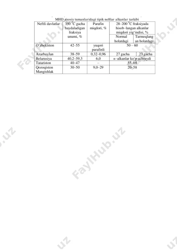 kuchli tarmoqlangan uglevodorodlar topildi, hozirgi vaqtda anastashev neftida geksan, geptan va oktan amalda uchramaydi. neften tabiatli neftlar asosan 75 % izo- tuzilishli alkanlarni saqlaydi. jirnovsk nefti benzinida tarmoqlangan uglevodorodlar uchida 2-almashinganlari tajribada aniqlandi. jirnovs neftida oddiy sikloalkanlar (siklopentan va siklogeksan) uchramaydi. neften kamni koni neftidan olingan benzinda topilgan hamma alkanlarni yarmidan kami uchlamchi uglerod atomini saqlagan, tarmoqlangan alkanlar qismiga, so`ngra ikki almashingan uglevodorodlarga, uch almashinganiga juda kam qismi to`g`ri keladi. neftning turli fraksiyalarida tarmoqlangan alkanlar tekis taqsimlanmagan. masalan, aqsh ning ponka-siti neftida 50 % c6– c10 fraksiya miqdoriga, 32,2 % esa c11–c17 fraksiyaga, faqat 10,8 % - c18 -c25 fraksiyaga to`g`ri keladi bu neftda tarmoqlangan alkanlar yig`indisiga nisbatan hisoblaganda c26 -c38 uglevodorodlar 5,9 % ni tashkil etadi. ponka-siti nefti 140-1800c haroratda haydaladigan fraksiya-sidagi uglevodorodlar individual tarkibi yangi usullarda o`rganildi. alkanlar va sikloalkanlardan 49 tasi ajratib olindi va identifikatsiya qilindi, ular hamma uglevodorodlarni 84 % ini yoki neftni 10 % ga …