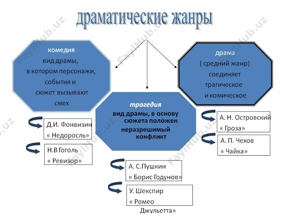 в его доме хранилась гитара, старинная, оставшаяся ещё от деда, и потому особенно притягательная. в тесном дружеском кругу звучали под аккомпанемент гитары и щемяще трогали за сердце песни на стихи а.пушкина, а. дельвига, м. лермонтова, с.есенина пьесы а.вампилова 1962 год – «двадцать минут с ангелом» 1963 год – «дом окнами в поле» 1966 год – «прощание в июне» 1968 год - «старший сын», 1970 год - «утиная охота» 1972 год - «прошлым летом в чулимске» художественные особенности драматургии а.вампилова острая социальная проблематика при общей будничности глубокий психологизм в изображении героев изображение нравственного выбора героев интересные композиционные ходы сочетание фарса и лиричности анекдотичность ситуаций роль случая в жизни героев роль случая в жизни человека а. вампилов любил повторять: «случай, пустяк, стечение обстоятельств иногда становятся самыми драматичными в жизни человека» теплоход «вампилов» трагедия на озере байкал а. вампилов утонул в байкале 17 августа 1972 г. жизнь оборвалась на самом её взлете. «будем …