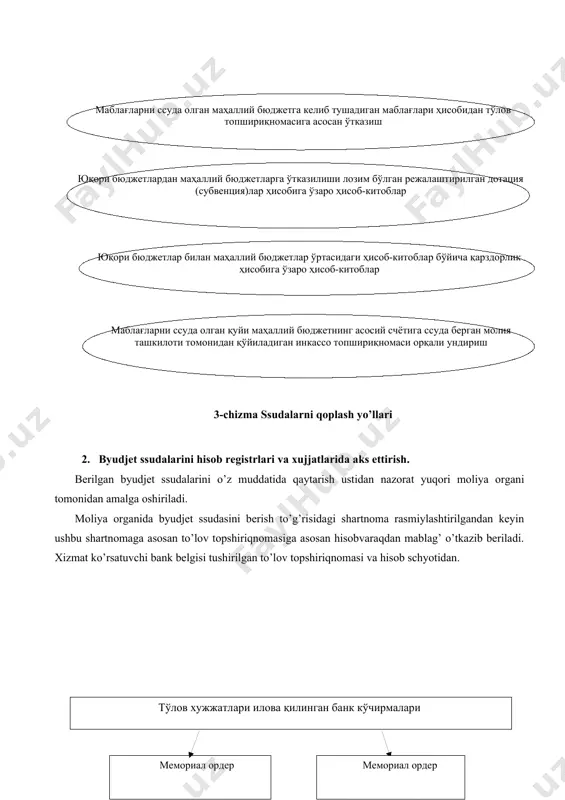 orderdagi yozuvlar bosh-jurnal kitobiga o’tkaziladi(4-chizma). moliya organlari, g’aznachilik va uning xududiy bo’limlarida byudjet ssudalari hisobi 05 "berilgan va olingan ssudalar " nomli hisobvaraqda yuritiladi. ya’ni 051 respublika byudjetidan quyi byudjetlarga ajratiladigan byudjet ssudalari 052 yuqori mahalliy byudjetlardan qo’yi mahalliy byudjetlarga ajratiladigan byudjet ssudalari 053 respublika byudjetidan rezident – yuridik shaxsga yoki xorijiy davlatga ajratiladigan byudjet ssudalar 054 davlatning ichki qarzi hisobi bo’yicha hisobvaraq 055 davlatning tashqi qarzi hisobi bo’yicha hisobvaraq 056 davlat maqsadli jamg’armalari va boshqa byudjetdan tashqari jamg’armalarining respublika byudjetidan olingan va berilgan byudjet ssudalari 057 davlat maqsadli jamg’armalari va boshqa byudjetdan tashqari jamg’armalarining davlat maqsadli jamg’armalari va boshqa byudjetdan tashqari jamg’armalardan olingan va berilgan byudjet ssudalari "respublika byudjetidan olingan byudjet ssudalari" nomli 051-sonli hisobvaraqda respublika byudjetidan olingan byudjet ssudalari hisobga olinadi. byudjet ssudalari bo’yicha qarzlar kreditida qaytarish bo’yicha mahalliy byudjet hisobvarag’idan hisobdan chiqarilgan summalar 051-sonli hisobvaraqning debetida ko’rsatiladi. buxgalteriya o’tkazmalari matritsasi : № muomalalar mazmuni dt kt asos …