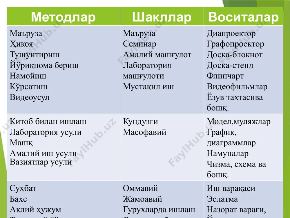илган муайян деталларга жалб этилганига қаратамиз. ундан аввал талабаларнинг билиш фаоллигини ривожлантириш учун ўқитиш бўйича қўлланма қуйидаги ҳолларда яхши кўмакчи эканлигини эслатиб ўтиш лозим: 1) талабаларга ўзларининг кузатиши эҳтимолдан узоқ бўлган фикрнинг анча нозик ҳаракатини сезишда ёрдам беради. 2) ишнинг ҳамма босқичларида юқори тартибдаги фикрлашни рағбатлантиради; 3) мунозара ёки ёзма иш учун асос бўлиб хизмат қилади, яъни ўз қобиғига ўралиб қолмайди. ян гус таълимотида қандай ғоялар илгари сурилган? ян гуснинг ўлими олдидан айтган қуйидаги гапларини қандай изоҳлаш мумкин? “виждонимга хиёнат қилмайман. агар мен ўз сўзимдан қайтсам, доимо ҳақиқатни ўргатган халқимга қайси юз билан қарайман”. таборийлар ва мўтадиллар ўртасидаги келишмовчиликларга сиз қандай қарайсиз? сизнингча, уларнинг қай бирининг ғоялари жамият ривожи учун асос бўла олади? “ян гус таълимоти. гусчилар ҳаракати ва унинг оқибатлари” мавзусига доир ўқитиш бўйича қўлланма. эслатма: дастлабки иккита саволга жавоблар бутун матннинг ҳар-ҳар еридан тўпланади. учинчи саволга жавоб бериш учун биринчи ва иккинчи саволга жавоб бериш учун тўпланган материал …