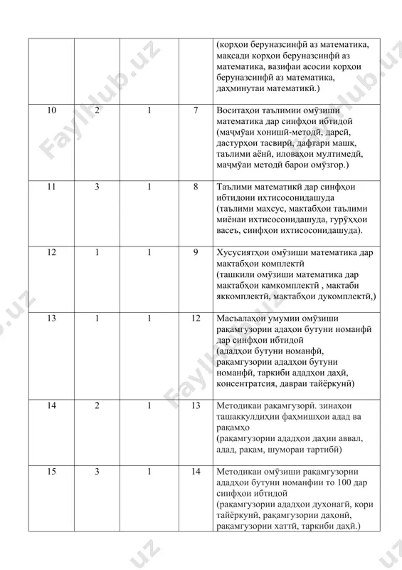 фҳои ибтидоӣ (ададҳои бутуни номанфӣ, рақамгузории ададҳои бутуни номанфӣ, таркиби ададҳои даҳӣ, консентратсия, давраи тайёркунӣ) 14 2 1 13 методикаи рақамгузорӣ. зинаҳои ташаккулдиҳии фаҳмишҳои адад ва рақамҳо (рақамгузории ададҳои даҳии аввал, адад, рақам, шумораи тартибӣ) 15 3 1 14 методикаи омӯзиши рақамгузории ададҳои бутуни номанфии то 100 дар синфҳои ибтидоӣ (рақамгузории ададҳои духонагӣ, кори тайёркунӣ, рақамгузории даҳонӣ, рақамгузории хаттӣ, таркиби даҳӣ.) 16 2 1 15 масъалаҳои умумии методикаи омӯзиши миқдорҳо дар синфҳои ибтидоӣ (миқдор, ченкунӣ, асбоби ченкунӣ, дарозӣ, қобилят, вазн, сад, вақт.) 17 1 1 16 методикаи омӯзиши дарозӣ ва масоҳати миқдор (ченак, омӯзиши ченаки дарозӣ, дарозтар-калтатар, васеъ-танг, баланд-паст, ғафс-борик, сантиметр, детсиметр, метр, километр, миллиметр, масоҳатҳо, ченкунии масоҳатҳо). 18 3 1 17 методикаи омӯзиши масса ва ғунҷоиш (ченаки массаи вазн, ғунҷоиш, литр, килограмм). 19 2 1 18 методикаи омӯзиши миқдорҳои вақт (вақт, омӯзиши ченакҳои вақт, асбоб дар бораи ченаки вақт, шабонарӯз, минут, сония). 20 3 1 19 методикаи омӯзиши амалҳои …