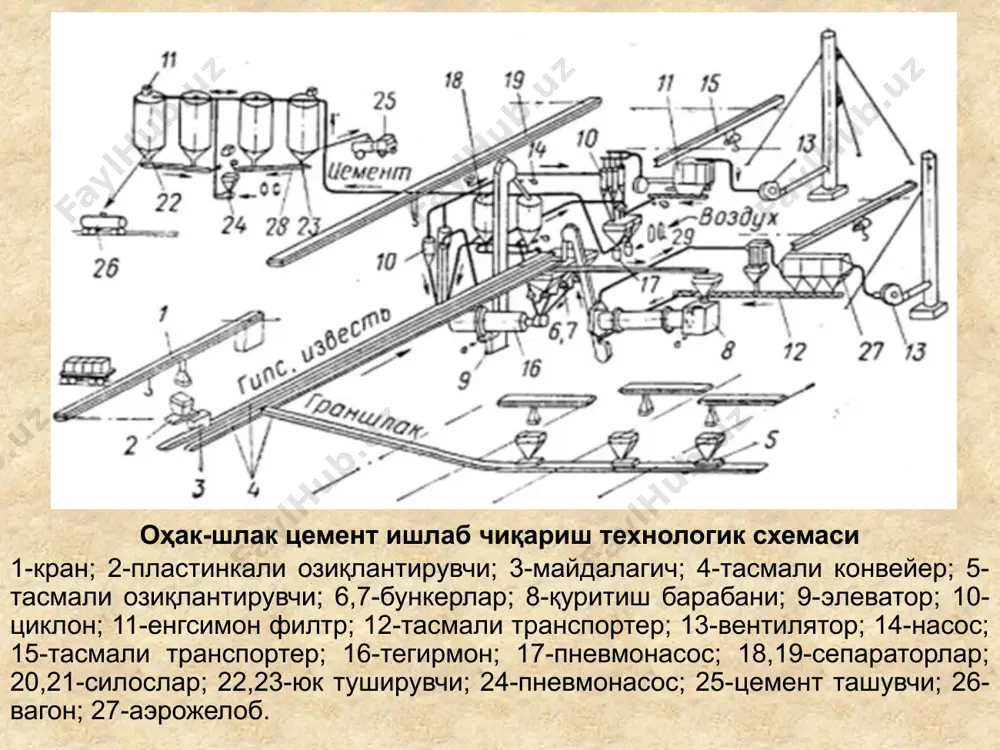 latilishda 8–12s davomida 90–950s haroratda mustahkamligi 35–60mpani tashkil etadi. bog'lovchini mustahkamligi shlak, ishqorli komponent sarfi va xossasiga bog'liq bo'lib oshishi mumkin. bu bog'lovchi modda qurilishni har xil sohasida qo'llanishi mumkin. sulfat shlakli tsement tarkibi 80-85% shlak 10-15% angidrid yoki gips toshi portland tsement klinkeri 5%gacha 2%gacha ohak sulfat shlakli tsement ishlab chiqarish texnologiyasi xom-ashyoviy moddalarni omborlarga joylashtirish tayyor komponentlarni o'lchash shlakni maydalash, quritish, klinker yoki ohakni, angidritni maydalash barcha komponentlarni tegirmonda tuyish tayyor mahsulotni omborga jo'natish sulfat shlakli tsement xossalari hajmiy og'irligi: sochiluvchan holatda 900-1000 kg/m3, zichlantirganda 1500-1650 kg/m3 zichligi 2,9-3,1 g/sm3 siqilishga bo'lgan mustahkamligi 300-400 kgs/sm2 suvga talabchan ligi 50-65% tutib qolish muddatlari: boshlanishi 30 minutdan oldin emas, oxiri 12 soatdan kech emas nazorat savollari 1.ohak asosida olinadigan qanday bog'lovchilarni bilasiz? 2.ohak-shlakli bog'lovchilar qanday olinadi? 3.ohak–shlakli bog'lovchini ishlab chiqarish jarayonini tushuntiring. 4.ohak–shlakli tsementni xossalarini sanab bering. 5.ohak-kulli bog'lovchilar qanday olinadi va qanday markalarda ishlab chiqiladi? 6.ohak –putstsolan bog'lovchi qanday …
