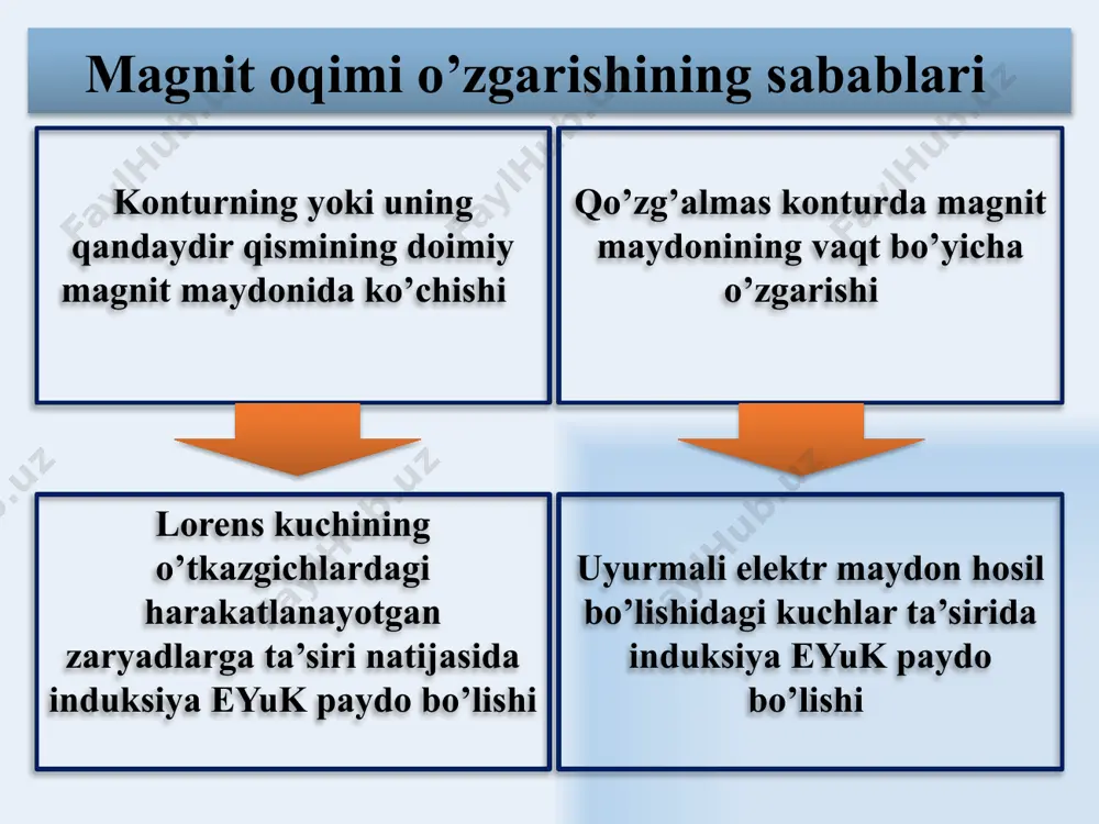 magnit induksiya oqimi va magnetiklar - Page 5