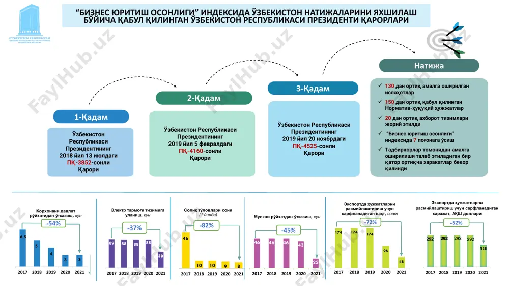 р) корхона б (сотувчи) жаноб жамес60% эгалик, директорлар кенгашида ўтиради 90% эгалик, директорлар кенгашида ўтиради манфаатлар тўқнашуви мавжуд бўлган битим миноритар ҳиссадорлар ушбу индикаторда 3 йўналиш бўйича қонунчилик билан ўрнатилган тартиблар баҳоланади: 1. ахборотларни ошкор қилиниш кўлами 2. бошқарув органлари (директорлар) мажбуриятлари кўлами 3. ҳиссадорларнинг судга даъво қилиши осонлиги republic of uzbekistanбизнес амалиёти солиқ тўлаш ташкент, ўзбекистон ққс ёки савдо тушуми солиғи, фойда солиғи ва иш ҳақи солиғи ва бадаллар ва ажратмалар бўйича солиқ ҳисоботларини тайёрлаш, юбориш ва тўлаш жами солиқ ва бадаллар ставкаси вақт барча солиқлардан олдинги даромаднинг % солиқ тўловларидан кейинги жараён индекси солиқ тўловларидан кейинги жараённинг самардорлиги ушбу индикаторни баҳолашнинг асосони давлатлардаги солиқ маъмурчилиги, асосан юридик шаҳслар учун жами солиқ ва мажбурий тўловларни тўлашгача бўлган бутун бир амалиёт ташкил этади халқаро савдо махаллий ташиш: вақт, харажат чегара назорати: вақт, харажат ҳужжатлаштириш назорати: вақт, харажат тўловлар сони (йил давомида) шанхай, хитой давлат харидларини амалга ошириш ушбу индикатор натижалари …