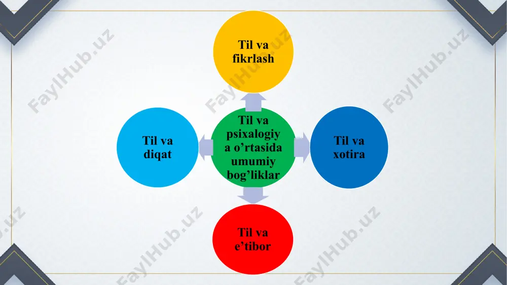 ir. fikrlash – bu ongli ravishda ma'lumotlarni qayta ishlash, tahlil qilish va qaror qabul qilish jarayoni bo'lib, til bu jarayonda muhim vosita hisoblanadi. noam chomskyning transformatsion grammatikasi va vygotskiyning nazariyasi bo'yicha, til va fikrlashning bog'liqligi quyidagi shakllarda ko'rinadi: chomskyning universal grammatikasi: chomsky fikriga ko'ra, insonda tilga oid genetik, biologik asos mavjud bo'lib, tilni o'rganish jarayoni fikrlashni shakllantiradi. tilning grammatik tuzilishi mantiqiy fikrlashni rivojlantirishda yordam beradi. vygotskiy va tilning kognitiv rivojlanishdagi roli: vygotskiy tilni ijtimoiy vosita sifatida qaradi. u tilni o'rganishning dastlabki bosqichlarini ijtimoiy ta'sirlar orqali tushuntirgan. vygotskiy fikricha, til fikrlash jarayonlarini strukturaviy jihatdan o'zgartiradi, ya'ni til yordamida odam o'z fikrlarini yoritadi va anglaydi. l.s. vygotskiy: vygotskiy, o'zining ijtimoiy-kognitiv nazariyasida til va fikrlashni bog'lashda tilning markaziy o'rnini ta'kidlagan. uning fikriga ko'ra, tilning dastlabki shakli tashqi, ijtimoiy yordamdan foydalanish orqali rivojlanadi. so'ngra, til ichki, ya'ni individual fikrlashni tartibga soluvchi vositaga aylanadi. til va xotira: xotira va til o'rtasidagi aloqalar kognitiv psixologiyaning muhim …