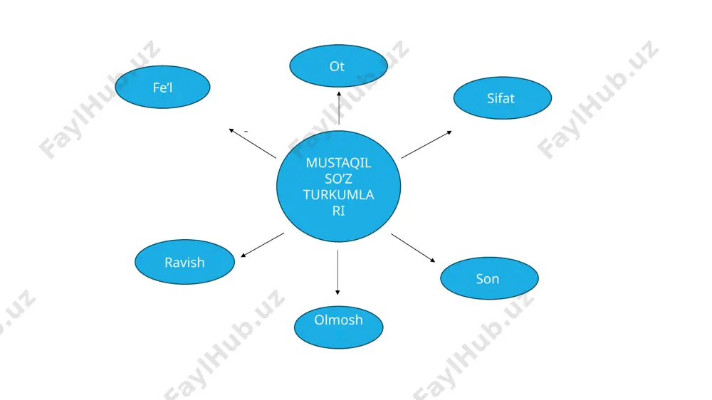 mustaqil so'z turkumlari - Page 2