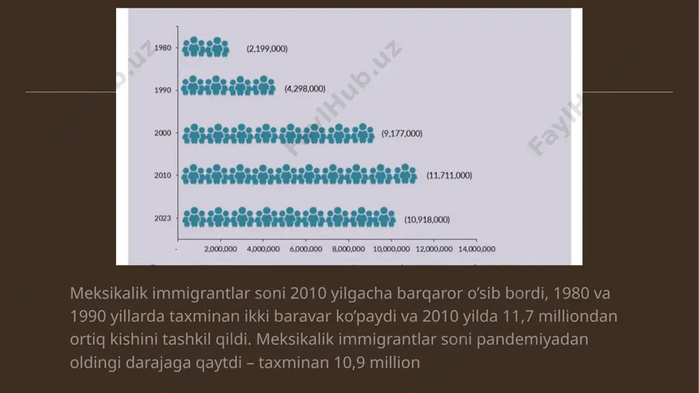 meksikaliklar qo’shma shtatlarga 2010 yildan oldin kelgan bo’lish ehtimoli ko’proq, ularning 53 foizi 2000 yilgacha kelgan. va 2010 yildan buyon 21 foiz kelgan, umumiy immigrantlar sonining 35 foizi. meksikaliklar barcha immigrantlar va aqshda tug’ilganlarga nisbatan tibbiy sug’urta qoplamasi stavkalari past. 2023-yilda meksikadan kelgan muhojirlarning 34 foizi sug‘urtalanmagan bo‘lgan, xorijda tug‘ilgan barcha aholining 18 foizi va aqshda tug‘ilganlarning 6 foizi. jahon banki ma’lumotlariga ko’ra, 2023 yilda meksikaga rasmiy kanallar orqali jismoniy shaxslar tomonidan 66,2 milliard dollardan ortiq pul o’tkazmalari yuborilgan, ularning aksariyati aqshdan. pul o’tkazmalari 2007-09 yillardagi buyuk tanazzuldan keyin, ayniqsa pandemiya davrida tez o’sdi. global pul o‘tkazmalari 2023 yilda meksika yalpi ichki mahsulotining (yaim) atigi 4 foizini tashkil etdi. image1.jpeg image2.jpeg image3.jpeg image4.jpeg image5.jpeg image6.jpeg image7.jpeg image8.jpeg image9.jpeg image10.jpeg image11.jpeg image12.jpeg /docprops/thumbnail.jpeg