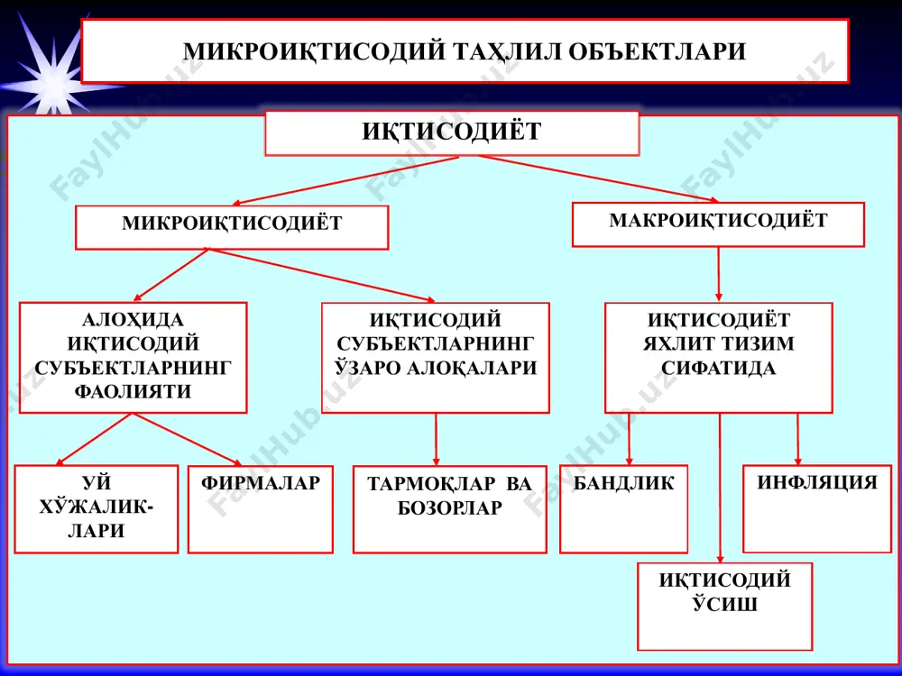 мадларини (фойдасини) максималлаштиришга уринса, истеъмолчилар товарлар ва хизматларга сарфлаган ҳар бир сўм харажатидан олинадиган нафлиликни максималлаштиришга интиладилар. бозор иқтисодиётининг тарафдорлари бу механизмни ресурсларни тақсимлаш, ишлаб чиқариш барқарорлигини ва аҳоли бандлигини ҳамда иқтисодий ўсишни таъминлаш энг самарали восита деб баҳолайдилар. шу туфайли бозор фаолиятига давлатнинг ҳар қандай аралашуви унинг самарадорлигига путур етказади деган фикрни илгари суришади. аммо, буюк иқтисодчи адам смитнинг фикрича бозорнинг ҳар бир иштирокчиси ўз шахсий манфаатларини қондириш йўлида тинмай ҳаракат қилиб, ўзлари билмаган ҳолда жамият ва давлат манфаатларига хизмат қилади (гўё “кўринмас қўл” орқали). ҳар қандай иқтисодий тузумда бозорлар нарх орқали ресурсларни тақсимлашда марказий ва ҳал қилувчи аҳамият касб этади. маъмурий иқтисодиёт - ишлаб чиқариш ва истеъмол хусусидаги барча қарорлар давлат томонидан қабул қилинади; - давлат ресурсларни тармоқлар ва фирмалар ўртасида тақсимлайди; - ресурслар, товарлар ва хизматлар нархи фақат давлат томонидан ўрнатилади. эркин бозор иқтисодиёти - ишлаб чиқариш ва истеъмол хусусидаги барча қарорлар фирма ва уй хўжаликлари томонидан …