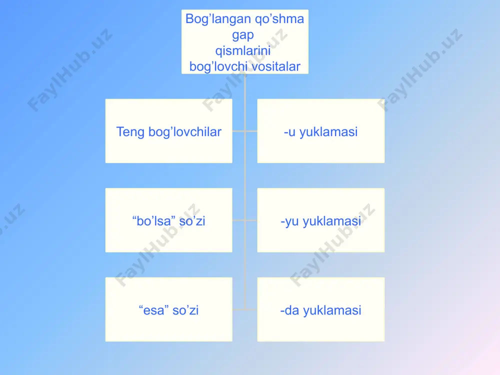 bog’langan qo’shmagaplar haqida umumiy ma’lumot - Page 5