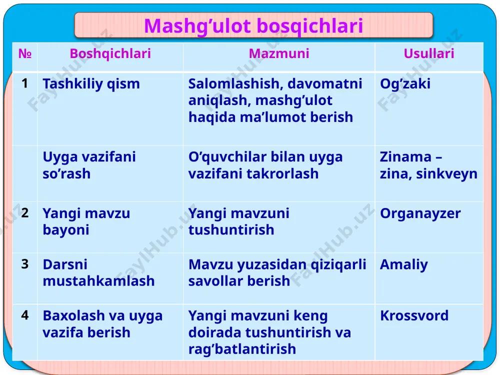g co2 (n.sh.da) qanday hajmni egallaydi? moddalarning xossalari haqida ma’lumot bering moddaning agregat holatlari haqida ma’lumot bering topshiriq quyidagi moddalarga taalluqli bo’lgan alomatlarni aniqlang: mis, temir, tuproq yumshoq, qattiq, plastik,shakllsiz, elektr tokini o’tkazadi, elektr tokini o’tkazmaydi, suvda eriydi, qo’lda ishlov bersa bo’ladi. baholash o’zingizni tekshiring mis yumshoq qattiq plastik elektr tokini o’tkazadi o’zingizni tekshiring temir qattiq plastik elektr tokini o’tkazadi o’zingizni tekshiring tuproq yumshoq plastik shaklsiz elektr tokini o’tkazmaydi suvda eriydi qo’lda ishlov bersa bo’ladi topshiriq quyida sanab o’tilganlar orasidan jismlarni va ularga to’g’ri keladigan moddalarni aniqlang: mis, tanga, shisha, stakan, vaza, chinni, sim, alyuminiy. jism modda tanga stakan vaza sim mis shisha chinni alyuminiy topshiriq rasmda berilganlar orasidan oddiy va murakkab moddalarni aniqlang. uyga vazifa k i s l o r o d element atomining boshqa elementlar atomlarining aniq sonini biriktirib olish xossasi? moddaning hosil qilish jarayoni nima deyiladi? tenglama nima yordamida tenglab olinadi? bir element atomlaridan turli oddiy …