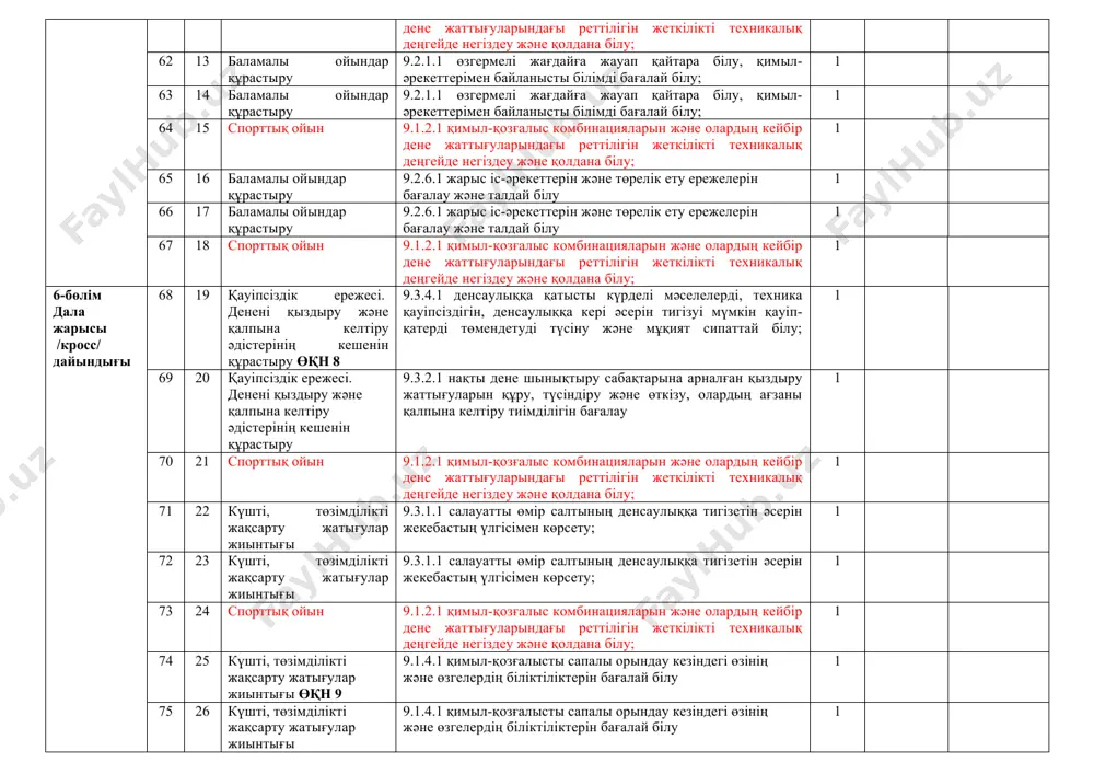 -әрекеттерін және төрелік ету ережелерін бағалау және талдай білу; 1 48 23 зияткерлік ойындар 9.2.5.1 өзінің және өзгелердің шығармашылық қабілеттерін бағалау және талдай білу, оны шешудің қарапайым балама жолдарын ұсыну 1 49 24 спорттық ойын 9.2.2.1 көшбасшылық дағдылар мен команда құрамында жұмыс істей білуді бағалау; 1 5-бөлім команда құру ойындары 50 1 кедергілерден өтудегі арнайы спецификалық жаттығуларды жетілдіру өқн 10 9.3.3.1 түрлі дене жаттығуларын іс жүзінде орындау, олардың ағзаға тигізетін әсері мен энергетикалық жүйемен байланысын түсіндіру және сипаттау 1 51 2 кедергілерден өтудегі арнайы спецификалық жаттығуларды жетілдіру 9.3.3.1 түрлі дене жаттығуларын іс жүзінде орындау, олардың ағзаға тигізетін әсері мен энергетикалық жүйемен байланысын түсіндіру және сипаттау 1 52 3 спорттық ойын 9.1.2.1 қимыл-қозғалыс комбинацияларын және олардың кейбір дене жаттығуларындағы реттілігін жеткілікті техникалық деңгейде негіздеу және қолдана білу; 1 53 4 ойын кезіндегі көшбасшылық және командалық іс-шаралар 9.3.4.1 денсаулыққа қатысты күрделі мәселелерді, техника қауіпсіздігін, денсаулыққа кері әсерін тигізуі мүмкін қауіп-қатерді төмендетуді түсіну …