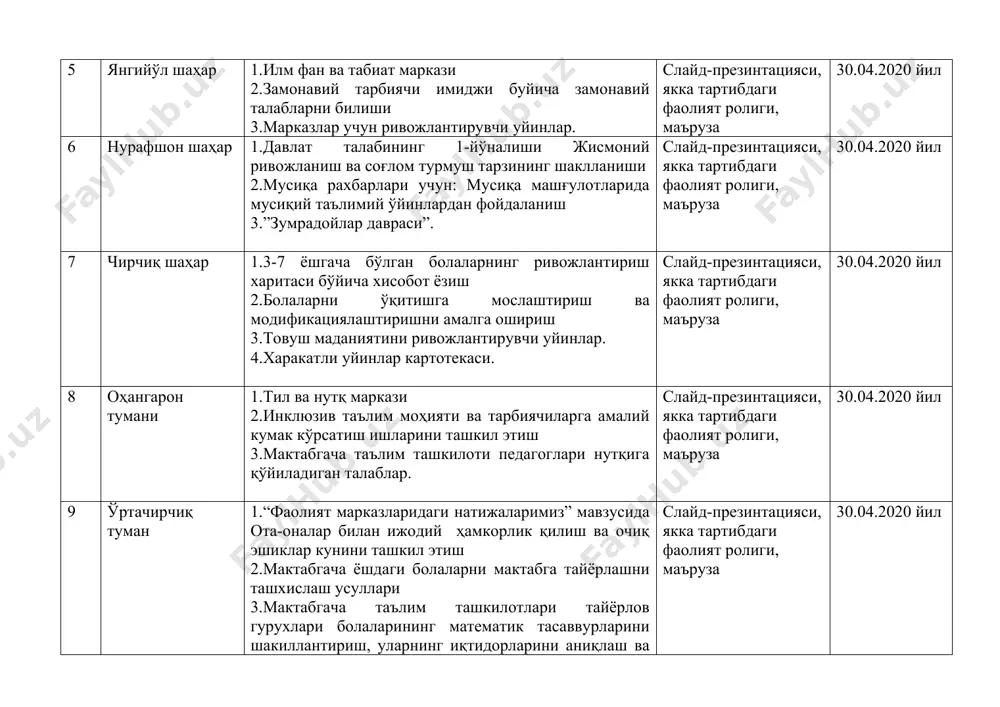 хисобот ёзиш 2.болаларни ўқитишга мослаштириш ва модификациялаштиришни амалга ошириш 3.товуш маданиятини ривожлантирувчи уйинлар. 4.харакатли уйинлар картотекаси. слайд-презинтацияси, якка тартибдаги фаолият ролиги, маъруза 30.04.2020 йил 8 оҳангарон тумани 1.тил ва нутқ маркази 2.инклюзив таълим моҳияти ва тарбиячиларга амалий кумак кўрсатиш ишларини ташкил этиш 3.мактабгача таълим ташкилоти педагоглари нутқига қўйиладиган талаблар. слайд-презинтацияси, якка тартибдаги фаолият ролиги, маъруза 30.04.2020 йил 9 ўртачирчиқ туман 1.“фаолият марказларидаги натижаларимиз” мавзусида ота-оналар билан ижодий ҳамкорлик қилиш ва очиқ эшиклар кунини ташкил этиш 2.мактабгача ёшдаги болаларни мактабга тайёрлашни ташхислаш усуллари 3.мактабгача таълим ташкилотлари тайёрлов гурухлари болаларининг математик тасаввурларини шакиллантириш, уларнинг иқтидорларини аниқлаш ва ривожлантириш. қуриш-ясаш ва элементар математика марказида болалар билан ишлаш технологияси. слайд-презинтацияси, якка тартибдаги фаолият ролиги, маъруза 30.04.2020 йил 10 пискент тумани 1.“илк қадам” давлат ўқув дастурининг ой ва хафта мавзулари 2.мактабгача ёшдаги болалар шахсини шакллантиришда миллий қадриятларнинг ўрни 3.мактабгача ёшдаги бола тарбиясида психологиянинг ўрни слайд-презинтацияси, якка тартибдаги фаолият ролиги, маъруза 30.04.2020 йил 11 бўка тумани …