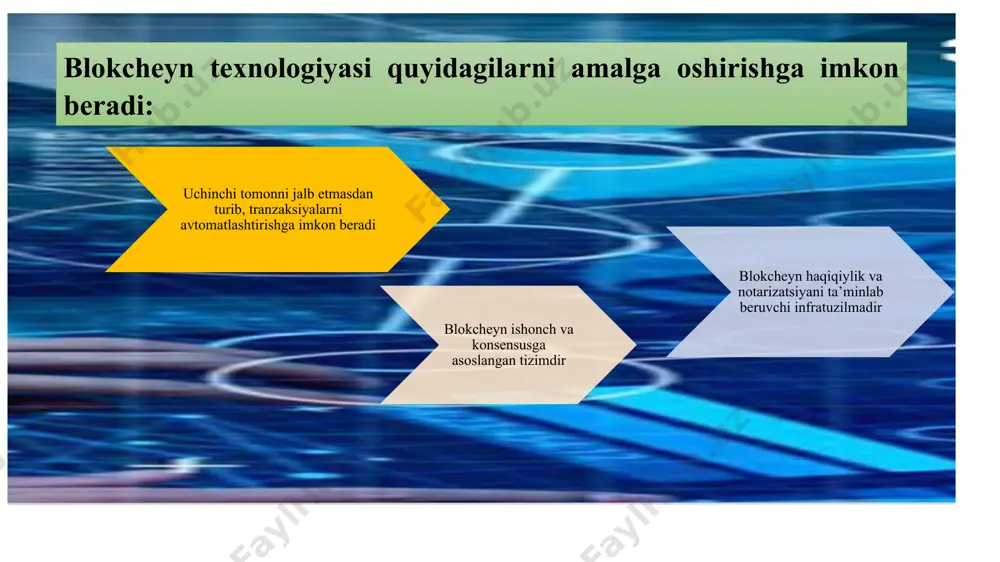 zimni ishga tushirdi. bu tizimning yaratilishiga linux, ibmhamda digital asset holdingskompaniyalarining notijorat konsorsiumi turtki bergan edi. ushbu loyihaga kirgan ishtirokchilar sifatida quyidagilarni ko‘rsatish mumkin: accenture, anz bank, cisco, cls, credits, deutsche börse, dtcc, fujitsu limited, ic3, ibm, intel, j.–p. morgan, london stock exchange group, mitsubishi ufj financial group, r3, state street, swift, vmware, wells fargo, sberbankva boshqalar fransiyada davlat boshqaruvada:moliyaviy sohada ham blokcheynlar bilan tajriba qilish uchun bir qancha yangi qonunlar yaratilishi ko‘zda tutilayapti». ushbu tajriba bloklar xosil qilish texnologiyasini demokratizatsiyalashtiradi va blokcheynni davlat miqyosida ishlatishning ilk misoli bo‘ladi. goldmansachskompaniyasi fintech taktikasini o‘zgartirishga qaror qildi. goldmansachs bloomberg texnologiyasi bilan raqobat qiluvchi mahfiy elektron pochta tizimi symphonyning rivojlanishini ham qo‘llab-quvvatlaydi. bu texnologiyaning eng asosiy afzalligi –uning narxidir. symphonyning narxi raqobatchilar narxining 1% nigina tashkil qiladi, xolos. goldmansachs o‘z strategiyasi asosiga blokcheyn texnologoyasini yo’lga qo’ydi. hozirgi kunga kelib, kriptovalyutalarga ma’lum bir usulda (mayning, forjing) emissiyasi qilganlargina ularga ega bo‘lishi mumkin. qolganlar esa …