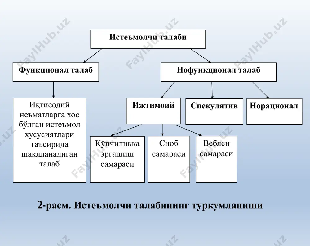биринчи шартга кўра, бу неъматлар учун mrs, уларнинг нархлари нисбатига тенг бўлса, яъни мувозанатлик шарти бажарилса. иккинчи шарт - истеъмолчининг даромади тўлиқ сарфланса. агар mrs ҳар доим нархлар нисбатидан юқори ёки паст бўлса, у ҳолда истеъмолчи ўз нафлигини фақат битта товар сотиб олиш билан максималлаштиради. иккита неъмат учун қуйидаги истеъмолчи танлови масаласини қараб чиқамиз. нафлик функцияси: ux1, x2 x1 x2 max p1x1  p2; x 2  i оптималлик шартидан: 1 2 1x 12 2x u mu x u mu x x 2  p1 x1 p2 юқоридаги муносабатдан неъматларга сарфланадиган маблағлар тенг бўлиши керак: x 2 p2  x1  p1 1 2  p1 2  x p x x1  бу муносабатни бюджет чизиғи тенгламасига қўямиз 2p1 i 2 2 2 p i x 