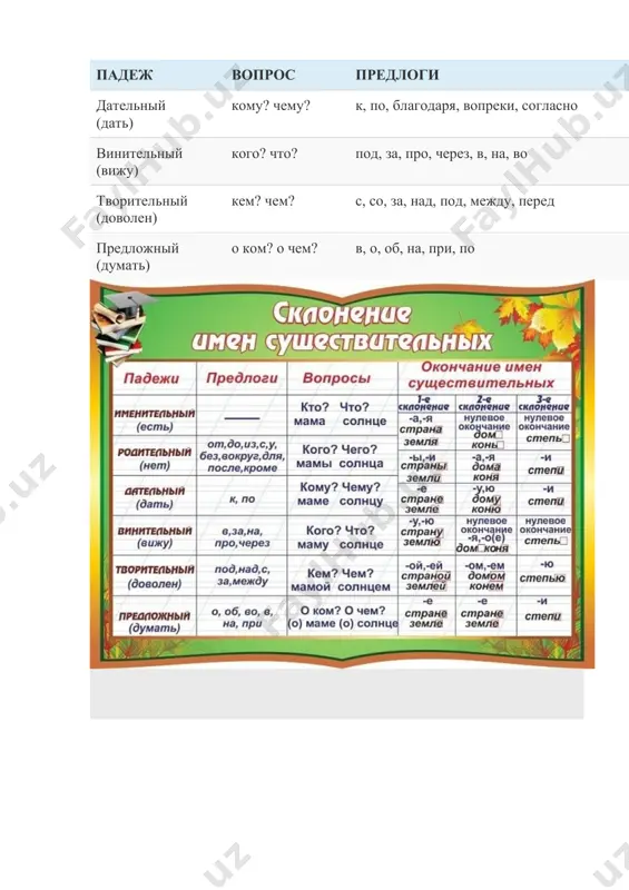 onets – delu venets. dnepr – reka. - prilojeniya (imeet oppozitivnoe znachenie – znachenie dobavochnogo soobsheniya). primeri: on vipisivaet roman-gazetu. dotsent vladislav vinogradov prochel doklad. roditelniy padej roditelniy padej v russkom yazike – kosvenniy padej, virajayushiy znachenie opredeleniya predmeta (v sochetanii s drugim sushestvitelnim), a takje sub'ektnie ili ob'ektnie otnosheniya (v sochetanii s glagolami i otglagolnimi sushestvitelnimi). sushestvitelnie v roditelnom padeje otvechayut na voprosi – kogo? chego? i sochetayutsya s predlogami – bez, ot, do, okolo, iz, s, u, vozle, podle, sushestvitelnie v roditelnom padeje, primeri: ejednevnik uchitelya, vetka shelkovitsi, chtenie romana, ne podobrat slov, ubirat okolo doma, nalit iz kuvshina. kak opredelit roditelniy padej chtobi opredelit roditelniy padej, postavte k sushestvitelnomu padejnie voprosi (kogo? chego?), a takje videlite v slove padejnoe okonchanie. okonchaniya sushestvitelnix v roditelnom padeje s primerami predstavleni v tablitse. obratite vnimanie! u sushestvitelnix 2 skloneniya mujskogo roda s nepodvijnim udareniem pri sklonenii udarenie v roditelnom padeje …