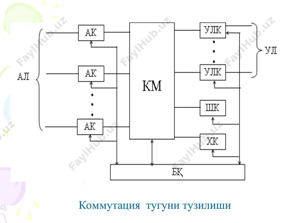 қарув қурилмалари (асе) * * s-12 тизим ҳамма бошқарув модуллари бир-бири билан рақамли комму-тация майдонида уловчи трактлар орқали уланади. тизим ҳамма модуллари асосан бир хил тузилган, яъни бир хил тузилишга эга. модул икки қисмдан иборат. терминал схема ёки терминал ва бошқарув элементи тсе дан. тер-минал схемалар (terminal circuits) бу махсус ускуна бўлиб, модулнинг вази-фасига мувофиқ иш бажаради. терминалнинг бошқарув элемент тсе ёки терминал бошқарув элементи хотирали (memoru) микропроцессорлардан (processor) ва терминал интерфейси (terminal interface) деб номланган уску-надан иборат. модуллар тузилиши модул тузилиши * s-12 модулли структурага эга. модул икки турдан иборат тсе – терминал бошқарув элементи, асе – ёрдамчи ва қўшимча бошқарув элементидан. тизимнинг ҳар бир модули, асе модулидан ташқари, икки қисмдан иборат: терминал қисм ва терминал бошқарув элементидан (тсе). тсе бир хил структурага эга ва вазифаси ҳам бир хил, ҳамда 2 турдаги печатли платадан иборат mcua ва mcub . 1.стативларнинг автозалда жойлашиши. * 2.стативда полкаларни жойлашуви. * кросс * …