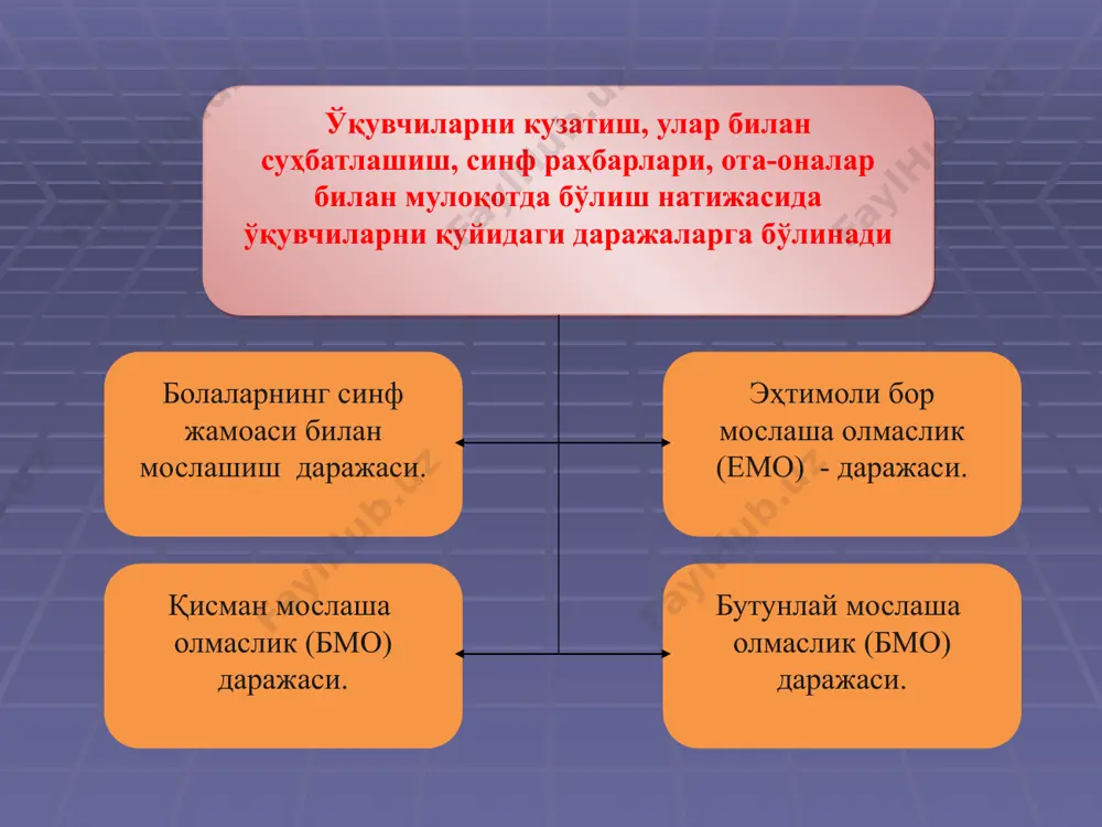 ҳитда, ьинсоннинг ҳам ички, ҳам ташқи кўринишида, ҳатто меҳнат жараёнида ҳам мавжуддир. уни фаҳмлай билиш ва баҳраманд бўла олишдек қобилиятга эга бўлиши эса муҳим масаладир. биз мазкур масалада бухоро шаҳар 16, 18, 23-мактабларининг бошланғич синф ўқувчилари орасида кузатишлар олиб бордик. айниқса, ижтимоий ҳимояга муҳтож оилалада ўсаётган болаларни аниқлаб, улар билан ота-оналари орасидаги муносабатларни ўргандик. шит болалар ўқийдиган мактабларнинг ўқитувчилари билан ҳамкорликда ишладик. аwало болаларнинг таржимаи ҳолини ўрганиш бўйича махсус ,ёьриқномалар тақдим этдик. ёьриқ-номада мболаларнинг оилалари ҳақидаги варақа ҳам илова қилинди. бу варақаларга ота-оналари, бошқа оила аьзолари, оиланинг таьминланганлик даражаси ҳақидаги малумотлар. киради. шу варақанинг ўзига боланинг туғилишидан то бозирга қадар саломатлик тарихи, ҳолати ва бошидан кечирган касаиликлари, ахлоқи ва қизиқишларини ҳам ёзиб қўйиш таклиф қилинди. шуни айтиш лозимки, бола таржимаи ҳолини ўрганишга қадар ўқитувчилар болаларни тиббий текшимвга жалб этиш зарур эмас, деб ҳисоблашар эди. улар америка мактабларидаги каби ама-лиётда саломатлиги ҳар хил болаларни биргаликда ўқитиш мумкин деб ҳисоблайдилар. биз уларга …