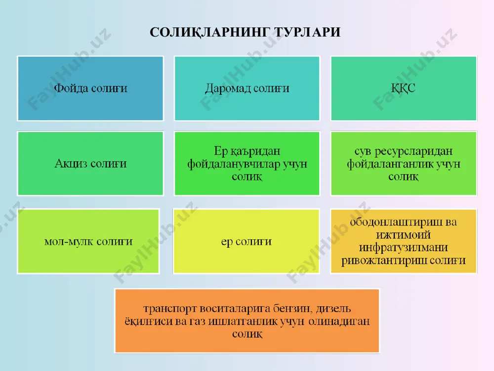 а 1. юридик шахслар (2-3-бандларда назарда тутилганларидан ташқари) 7,5 2. тижорат банклари 15 3. аукционлар ўтказишдан, гастроль-концерт фаолияти билан шуғулланишга лицензияси бўлган юридик ва жисмоний шахсларни (шу жумладан норезидентларни) жалб этиш йўли билан оммавий томоша тадбирларини ташкил этишдан даромад олувчи юридик шахслар 35 4. ўзи ишлаб чиқарган товарлар, ишлар, хизматлар экспортининг (ишларни бажариш, хизматларни кўрсатиш жойидан қатъи назар) эркин алмаштириладиган валютадаги улуши қуйидаги миқдорларни ташкил этадиган экспортчи корхоналар учун, ўзбекистон республикаси президентининг 1997 йил 10 октябрдаги пф-1871-сон фармони билан тасдиқланган рўйхатда келтирилган хом ашё маҳсулотлари бундан мустасно: сотишнинг умумий ҳажмида 15 фоиздан 30 фоизгача белгиланган ставка 30%га пасайтирилади сотишнинг умумий ҳажмида 30 фоиз ва ундан юқори белгиланган ставка 50%га пасайтирилади 5. 1-бандда кўрсатилган хизматлар кўрсатиш соҳаси корхоналари учун, пластик карталар қўлланиб ҳақ тўланган ҳолда кўрсатилган хизматлар ҳажми бўйича белгиланган ставка 5%га пасайтирилади ягона ижтимоий тўлов ставкалари бюджетдан ташқари пенсия жамғармасига 14,8% бандликка кўмаклашиш давлат жамғармасига 0,1% ўзбекистон касаба уюшмалари федерацияси …
