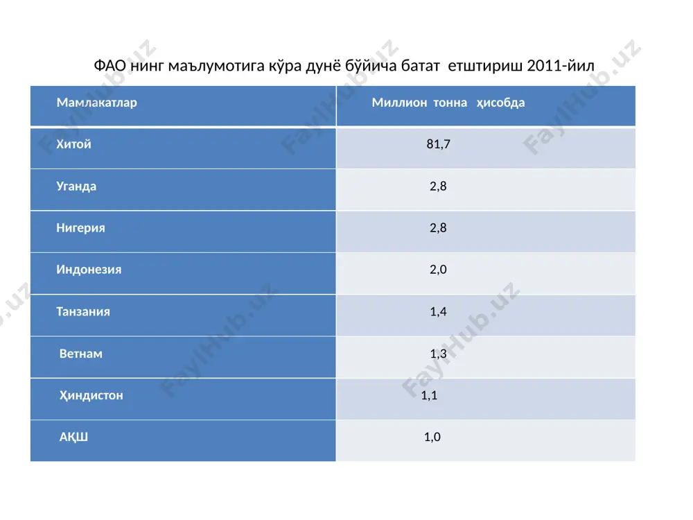 зади. ўрта осиёда бататни гектарига 600-700 м3 ҳисобида суғориш тавсия этилади (туютин м. г., 1955). бататни биокимёвий таркиби. бир кг бататни қуруқ туганаклари кам, 1200-1250 каллорияга эга. қайнатиш ва консервалаш вақтида бататнинг калорияси ошиб боради ва у 1750-2000 каллорияга этиши мумкин. шундай қилиб, калорияси кўплиги жиҳатидан картошкадан 1,5 баробар, сабизидан эса 3 баробар кўпдир. (туютин м.г. 1955. устименког.в. 1978). моддалар батат картошка 1. сув 69,0 78,3 2. протеин 1,8 2,2 3. ёғ 0,7 0,1 4. крахмал ва қанд 26,1 18,0 5. клечатка 1,3 0,4 6. кул 1,1 1,0 7. каллория, 1кг туганакда 1237 838 бататни копайтириш усуллари. батат экинини учта асосий билан, яъни: уруғидан, қаламча ва ўсимталаридан кўпайтириш тавсия этилади. уруғидан кўпайтириш усули унчалик катта аҳмятга эга эмас, фақат янги навлар чиқаришда қўлланилади, қаламчалаш усули узоқ тропик мамлакатларда қўлланилади. ўсимталардан кўпайтириш усули суптропик мамлакатларда, мўтадил иқлим минтақаларида кенг миқёсида қўлланилади (алексеев в.п.1933; минкевич и. а. 1968). бататни красний круглий нави. …