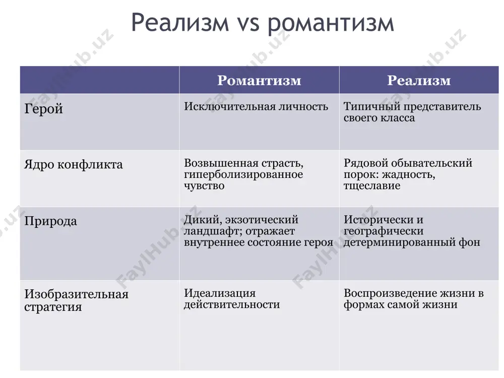 окружающей среды и плохой наследственности. * человек и его поступки понимались как обусловленные физиологической природой, наследственностью и средой социальными условиями, бытовым и материальным окружением. натурализм возник под влиянием бурного развития естественных наук и может рассматриваться как перенесение научных методов наблюдения и анализа в область художественного творчества. писатели-натуралисты в создании своих произведений опирались на тщательное изучение быта, условий труда и самой работы своих героев. естественнонаучное объяснение любых человеческих поступков действием «крови и нервов» (выражение золя) приводило натуралистов к сомнениям в наличии у человека свободной воли. базовый жанр натурализма: «роман-документ» * принципы натурализма прослеживаются уже в романах братьев гонкуров и джордж элиот, опубликованных в 1860-е годы. вокруг золя группировались такие писатели, как ги де мопассан, альфонс доде, гюисманс и поль алексис. после выхода сборника «меданские вечера» (1880) с откровенными рассказами о бедствиях франко-прусской войны (включая мопассановскую повесть «пышка») за ними закрепилось название «меданской группы». братья гонкуры джордж элиот однако первым термин «натурализм» …