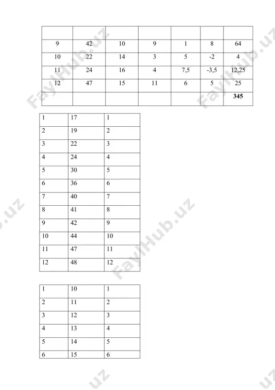 tkichdan kichik bo’lsa nol gipoteza qabul qilinadi. bizning misolda hisoblab topilgan ko’rsatkichdan r (-0,206) jadvaldan topilgan rβ (0,576) katta bo’lganligi sababli biz nol farazni inkor qila olmaymiz taqqoslash: hisoblab topilgan r qiymati jadvaldagi r qiymatidan kichik bo’lgani sababli biz nol farazni qabul qilamiz. qaror qabul qilish: yangi ishlab chiqilgan agressivlik shkalasi bilan mavjud agressivlik shkalasi orasidagi korrelyatsion munosabat 95% lik ishonch darajasida ahamiyatli emas (r=-; r>0,05). mavzu bo’yicha savollar 1. spirmen ranglar korrelyatsiyasi nechta holatni tashkil etishga qaratilgan? 2. qatorda bir xil ranjirlangan qiymatlar uchrasa, empiric qiymat kattalashb ketmaslik uchun qaysi formuladan foydalaniladi? 3. individual va guruhiy qirralar o’rtasida korrelyatsion bog’liqlikni tahlil qilishda farazlar qanday qo’yiladi? 4. spirmen korrelyatsiya koeffitsentining kritik hadlari qanday topiladi? 5. spirmen mezonida tanlama elementlari hajmi qanday bo’ladi? uyga vazifa: 1.spirman formulasi bo’yicha reaktsiya tezligini korrelyatsiya qilishi. tavsiya etiladigan adabiyotlar ro’yxati: 1. muxammedova d.g.,salomova g.sh. “psixologik tadqiqot ma’lumotlarini qayta ishlash metodlari va texnologiyalari”.darslik,toshkent 2020 2. kricheven …