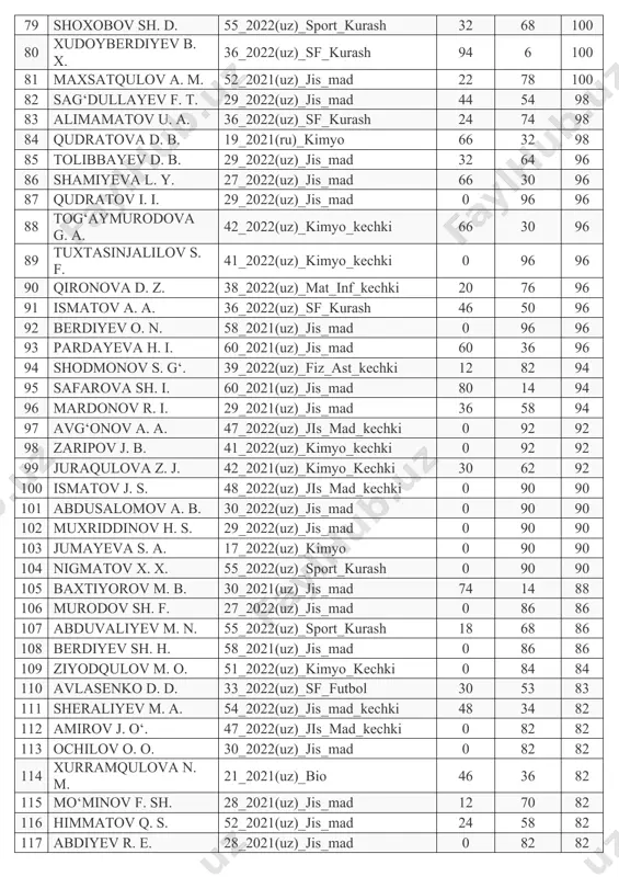 udoyberdiyev b. x. 36_2022(uz)_sf_kurash 94 6 100 81 maxsatqulov a. m. 52_2021(uz)_jis_mad 22 78 100 82 sag‘dullayev f. t. 29_2022(uz)_jis_mad 44 54 98 83 alimamatov u. a. 36_2022(uz)_sf_kurash 24 74 98 84 qudratova d. b. 19_2021(ru)_kimyo 66 32 98 85 tolibbayev d. b. 29_2022(uz)_jis_mad 32 64 96 86 shamiyeva l. y. 27_2022(uz)_jis_mad 66 30 96 87 qudratov i. i. 29_2022(uz)_jis_mad 0 96 96 88 tog‘aymurodova g. a. 42_2022(uz)_kimyo_kechki 66 30 96 89 tuxtasinjalilov s. f. 41_2022(uz)_kimyo_kechki 0 96 96 90 qironova d. z. 38_2022(uz)_mat_inf_kechki 20 76 96 91 ismatov a. a. 36_2022(uz)_sf_kurash 46 50 96 92 berdiyev o. n. 58_2021(uz)_jis_mad 0 96 96 93 pardayeva h. i. 60_2021(uz)_jis_mad 60 36 96 94 shodmonov s. g‘. 39_2022(uz)_fiz_ast_kechki 12 82 94 95 safarova sh. i. 60_2021(uz)_jis_mad 80 14 94 96 mardonov r. i. 29_2021(uz)_jis_mad 36 58 94 97 avg‘onov a. a. 47_2022(uz)_jis_mad_kechki 0 92 92 98 zaripov j. b. 41_2022(uz)_kimyo_kechki 0 92 …