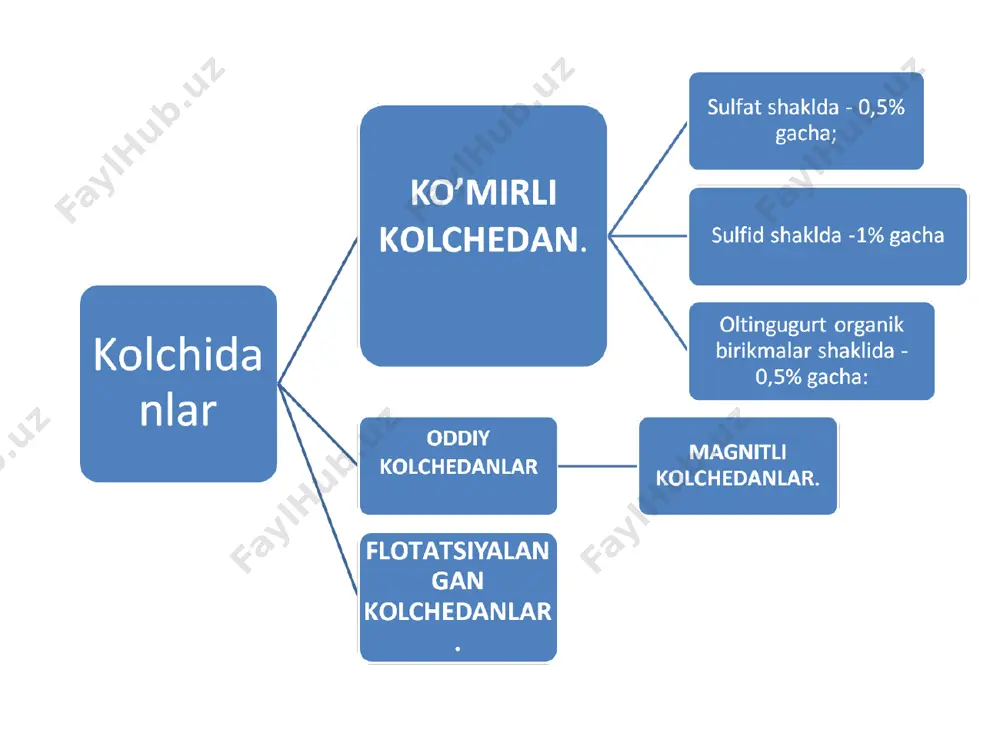 sulfat kislota ishlab chiqarishtexnologiyasi - Page 4