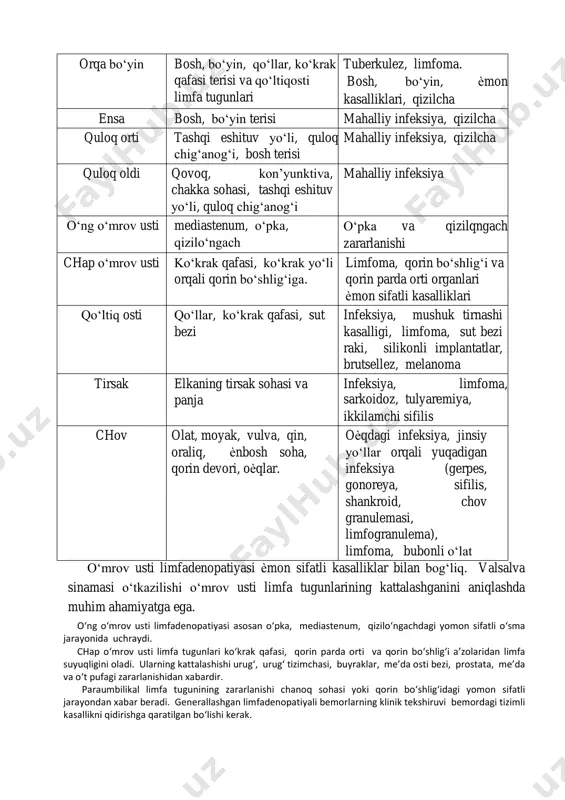prostata, me’da va o‘t pufagi zararlanishidan xabardir. paraumbilikal limfa tugunining zararlanishi chanoq sohasi yoki qorin bo‘shlig‘idagi yomon sifatli jarayondan xabar beradi. generallashgan limfadenopatiyali bemorlarning klinik tekshiruvi bemordagi tizimli kasallikni qidirishga qaratilgan bo‘lishi kerak. ko‘proq ma’lumot beradigan belgilar quyidagilar: toshmalar, shilliq qavat va bo‘g‘imlar zararlanganligi, gepatomegaliya, splenomegaliya. splenomegaliya va limfadenopatiya ko‘pgina kasalliklarda birga keladi. masalan mononukleozsimon sindrom, limfotsitar leykemiya, limfoma, sarkoidoz. limfadenopatiya simptomi bilan kechuvchi alohida nozologiyalar limfadenopatiya quyidagi kasalliklar uchun xarakterli: • limfadenit • limfa tugunlari tuberkulѐzi • infeksion mononukleoz • qizilcha • limfogranulematoz • noxodjkin limfomasi • still kasalligi • virusli gepatit • goshe kasalligi • niman — pik kasalligi • valdenstrem makroglobulinemiyasi • sarkoidoz • tulyaremiya • layma kasalligi • terining streptokokkli infeksiyasi • mushuk tirnashi kasalligi (xavfsiz limforetikulez) • vich-infeksiya limfadenit ko‘pincha qo‘ltiqosti va chov sohasi limfa tugunlari zararlanadi. kasallik tugunlarning og‘riqli kattalashishi va qattiqlashishi bilan boshlanadi. ular harakatchan, bir biri hamda qoplab turuvchi teri bilan birikmaydi. …