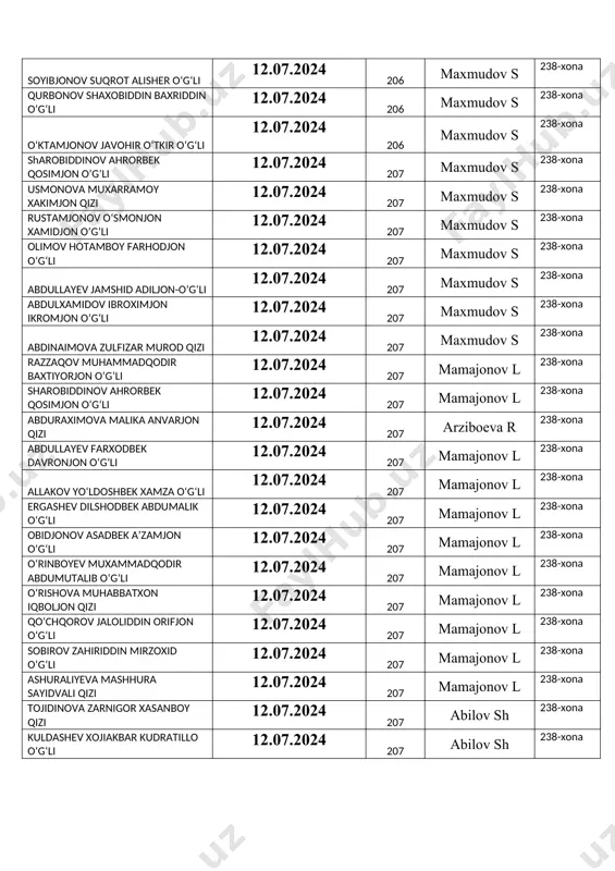 obiddinov ahrorbek qosimjon o‘g‘li 12.07.2024 207 mamajonov l 238-xona abduraximova malika anvarjon qizi 12.07.2024 207 arziboeva r 238-xona abdullayev farxodbek davronjon o‘g‘li 12.07.2024 207 mamajonov l 238-xona allakov yo‘ldoshbek xamza o‘g‘li 12.07.2024 207 mamajonov l 238-xona ergashev dilshodbek abdumalik o‘g‘li 12.07.2024 207 mamajonov l 238-xona obidjonov asadbek a’zamjon o‘g‘li 12.07.2024 207 mamajonov l 238-xona o‘rinboyev muxammadqodir abdumutalib o‘g‘li 12.07.2024 207 mamajonov l 238-xona o‘rishova muhabbatxon iqboljon qizi 12.07.2024 207 mamajonov l 238-xona qo‘chqorov jaloliddin orifjon o‘g‘li 12.07.2024 207 mamajonov l 238-xona sobirov zahiriddin mirzoxid o‘g‘li 12.07.2024 207 mamajonov l 238-xona ashuraliyeva mashhura sayidvali qizi 12.07.2024 207 mamajonov l 238-xona tojidinova zarnigor xasanboy qizi 12.07.2024 207 abilov sh 238-xona kuldashev xojiakbar kudratillo o‘g‘li 12.07.2024 207 abilov sh 238-xona