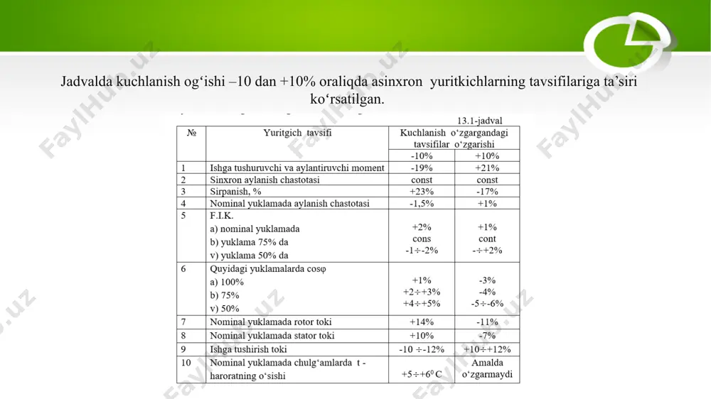 chi tarmoqlardagi qisqa tutashuv quvvat optimal darajasini 750–10000 mva chegarasida ushlab turishga erishish. agarda bu tadbirlar yetarli bo‘lmasa, u holda kuchlanish o‘zgarish ko‘lamini kamaytirish uchun maxsus qurilma va uskunalarni qo‘llash ko‘zda tutiladi. kuchlanish nosimmetriyasini elektr energiya iste’molchilari ishiga ta’siri. kuchlanish nosimmetriyasi elektr energiya isrofini oshishiga va sanoat korxonalar elektr ta’minoti sistemasining hamma zvenolari va elektr jihozlari ishonchliligini kamaytiradi. sinxron mashinalarning qoʻshimcha qizib ketishi va statordan teskari ketma-ketlik toklari oqishi natijasida ularda isrof koʻpayadi, bu esa asosiy aylantiruvchi momentga teskari boʻlgan moment hosil boʻlishiga olib keladi. norma boʻyicha elektr mashinalarning teng boʻlmagan faza toklarida uzoq ishlashi turbogenerator va sinxron kondensatorlar uchun faza toklari farqi statorning nominal tokidan 10% dan, gidrogeneratorlar uchun esa 20% dan oshmasligi kerak. asinxron yuritkichlarda nosimmetriya qoʻshimcha qizib ketishga va aylantiruvchi momentga teskari boʻlgan moment hosil boʻlishiga olib keladi. unchalik katta boʻlmagan kuchlanish nosimmetriyasida ham teskari ketma-ketlik hosil boʻladi, bu tok toʻgʻri ketma-ketlik tokiga ustma-ust tushadi. bu holda …