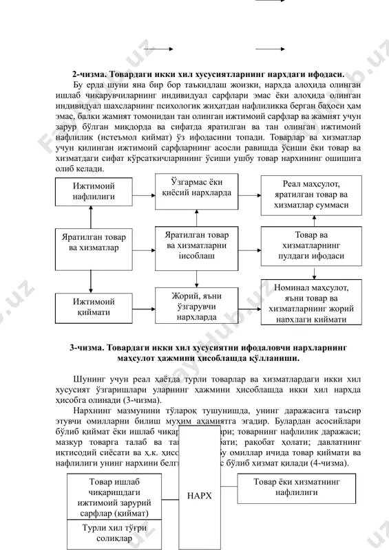 монидан тан олинган ижтимоий сарфлар ва жамият учун зарур бўлган миқдорда ва сифатда яратилган ва тан олинган ижтимоий нафлилик (истеъмол қиймат) ўз ифодасини топади. товарлар ва хизматлар учун қилинган ижтимоий сарфларнинг асосли равишда ўсиши ёки товар ва хизматдаги сифат кўрсаткичларининг ўсиши ушбу товар нархининг ошишига олиб келади. 3-чизма. товардаги икки хил хусусиятни ифодаловчи нархларнинг маҳсулот ҳажмини ҳисоблашда қўлланиши. шунинг учун реал ҳаётда турли товарлар ва хизматлардаги икки хил хусусият ўзгаришлари уларнинг ҳажмини ҳисоблашда икки хил нархда ҳисобга олинади (3-чизма). нархнинг мазмунини тўлароқ тушунишда, унинг даражасига таъсир этувчи омилларни билиш муҳим аҳамиятга эгадир. булардан асосийлари бўлиб қиймат ёки ишлаб чиқариш сарфлари; товарнинг нафлилик даражаси; мазкур товарга талаб ва таклиф нисбати; рақобат ҳолати; давлатнинг иқтисодий сиёсати ва ҳ.к. ҳисобланади. бу омиллар ичида товар қиймати ва нафлилиги унинг нархини белгиловчи асос бўлиб хизмат қилади (4-чизма). 4-чизма. нархга таъсир қилувчи омиллар. бошқа омиллар эса нархнинг ижтимоий қиймат билан ижтимоий нафлилик миқдори атрофида гоҳ биринчисининг, …