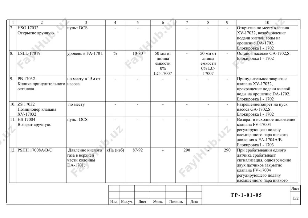 о пара низкого давления к еа-1704а/в. блокировка i - 1703 12. pshh 17008a/b/c давление кислого газа в верхней части колонны da-1701. кпа (изб) 87-92 - 290 - 290 при срабатывании одного датчика срабатывает сигнализация, одновременно двух датчиков закрытие клапана fv-17004 регулирующего подачу насыщенного пара низкого давления к еа-1704а/в. блокировка i – 1703 13. pb 17024 кнопка принудительного останова. по месту в 15м от насоса. - - - - - - принудительное закрытие клапана fv-17004 регулирующего подачу насыщенного пара низкого давления к еа-1704а/в. блокировка i - 1703 14. xs 99001, 99002 датчики напряжения питающего кабеля 6кв и резервного. электрощитовая - - - - - - при срабатывании двух переключателей принудительное закрытие клапана fv-17004 регулирующего подачу насыщенного пара низкого давления к еа-1704а/в. блокировка i - 1703 15. рв 17021 кнопка принудительного останова. по месту в 15м от насоса. - - - - - - принудительное закрытие клапанов рv-17001а/в/с, прекращение подачи технологического сырья …