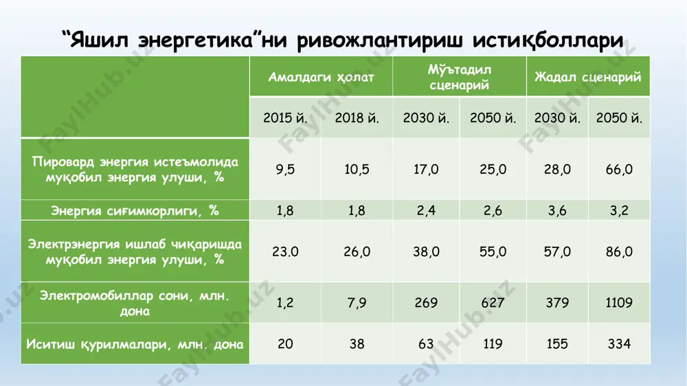 томига ўрнатилган қуёш панелларидан тортиб қуввати 50 мвт гача бўлган қуёш электростанциялари; - ўсимлик мойи ёки ўтинларни ёқиш ҳисобидан ишлайдиган генераторлар; - ер остидаги иссиқ сувлар ёки оқимлар ҳисобидан иссиқлик ва энергия ишлаб чиқарадиган геотермал манбалар; - дарёларга ўрнатилган кичик гидротурбиналар; - денгиз тўлқини, сувнинг кўтарилиш ёки пасайишидан фойдаланиб ишлайдиган технологиялар. ушбу технологиялар электрэнергияни қазиб чиқариладиган табиий ресурслардан фойдаланмасдан ва атмосферага чиқарилаётган со2 миқдорини қисқартириш имконини беради. йирик гидроэлектростанциялар ҳам шу каби имкониятларга эга бўлса-да, уларнинг фаолияти сув, ер ва дарё экотизимига салбий таъсир қилади. шу сабабли йирик гидроэлектростанциялар томонидан ишлаб чиқариладиган электрэнергия экологик тоза ҳисобланмайди. бмтнинг саноатни ривожлантириш ташкилоти (unido)нинг энергия стратегияси аҳолининг кам даромадли қатламини қайта тикланувчи энергия манбаларига асосланган замонавий энергия хизматлари билан таъминланганлик даражасини ошириш; мамлакатлар саноати энергия сиғимдорлигини камайтириш эвазига улар саноатининг рақобатбардошлиги даражасини ошириш; саноатнинг с02 эмиссиясини қисқартириш ҳисобига иқлим ўзгаришларига салбий таъсирларни камайтириш ва энергиянинг қайта тикланувчи манбаларидан фойдаланишни рағбатлантириш; айниқса қишлоқ жойларида …