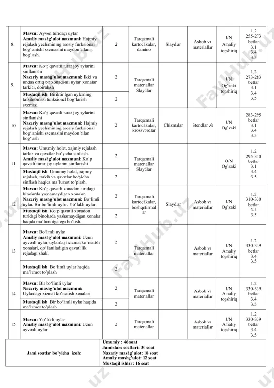 r, uylardagi xizmat ko‘rsatish xonalari, qo‘llaniladigan qavatlilik rejadagi shakl. 2 tarqatmali materiallar asbob va materiallar j/n amaliy topshiriq 1.2 330-339 betlar 3.4 3.5 20. mustaqil ish: bo‘limli uylar haqida ma’lumot to’plash 2 21. mavzu: bir bo‘limli uylar nazariy mashg’ulot mazmuni: uylardagi xizmat ko‘rsatish xonalari. 2 tarqatmali materiallar asbob va materiallar j/n amaliy topshiriq 1.2 330-339 betlar 3.4 3.5 22. mustaqil ish: bir bo‘limli uylar haqida ma’lumot to’plash 2 23. mavzu: yo‘lakli uylar amaliy mashg’ulot mazmuni: uzun ayvonli uylar. 2 tarqatmali materiallar asbob va materiallar j/n amaliy topshiriq 1.2 330-339 betlar 3.4 3.5 jami soatlar bo’yicha izoh: umumiy : 46 soat jami dars soatlari: 30 soat nazariy mashg’ulot: 18 soat amaliy mashg’ulot: 12 soat mustaqil ishlar: 16 soat “binolar tipologiyasi” o’quv fani (moduli)ning mashg’ulot turlari bo’yicha mavzular rejasi va mazmuni ii semestr t/r “binolar tipologiyasi” o’quv fani (moduli) mavzusi va mashg’ulot turlari bo’yicha mavzular mazmuni ajratilgan soat o’qitish vositalari nazorat usuli …