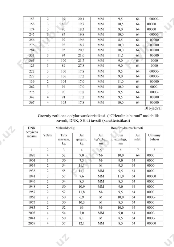 bo‘yicha yaxshi ko‘rsatkichga ega bo‘lgan ikki bosh yoki uch bosh naslli buqa tanlanib, ularning har biriga o‘sha naslchilik kitobida yozilgan 50-60 bosh sigirlarning asosiy ko‘rsatkichlari bo‘yicha juftlash rejasi tuzilsin. juftlash rejasida qanday ko‘rsatkichlar asos qilib olinganligi haqida qisqacha xulosa qiling. 100-jadval grozniy zotli naslli qo‘chqorlar (“chervlenie buruni” naslchilik zavodi dnk sh.t.) tavsifi (xarakteristikasi) dnk bo‘yicha raqami mahsuldorligi bonitirovka ma’lumoti yoshi tirik vazni, kg jun og‘irligi, kg jun tig‘izligi, sm jun uzunligi, sm jun sifati umumiy bahosi 146 4 110 24,8 mm 9,0 64 0000- 152 4 110 21,0 mm 9,0 64 00000 153 2 97 20,1 mm 9,5 64 00000- 158 3 88 19,7 mm 10,5 64 00000 174 3 90 18,3 mm 9,0 64 00000 245 3 84 19,8 mm 10,0 64 00000- 256 3 92 19,6 mm 8,5 64 00000 276 3 98 18,7 mm 10,0 64 00000 284 3 95 20,2 mm 10,0 64 00000 333 3 …