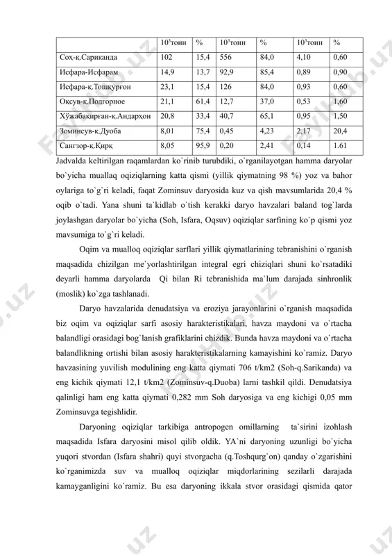 ð-қ.қèðқ 8,05 95,9 0,20 2,41 0,14 1.61 jadvalda keltirilgan raqamlardan ko`rinib turubdiki, o`rganilayotgan hamma daryolar bo`yicha muallaq oqiziqlarning katta qismi (yillik qiymatning 98 %) yoz va bahor oylariga to`g`ri keladi, faqat zominsuv daryosida kuz va qish mavsumlarida 20,4 % oqib o`tadi. yana shuni ta`kidlab o`tish kerakki daryo havzalari baland tog`larda joylashgan daryolar bo`yicha (soh, isfara, oqsuv) oqiziqlar sarfining ko`p qismi yoz mavsumiga to`g`ri keladi. oqim va mualloq oqiziqlar sarflari yillik qiymatlarining tebranishini o`rganish maqsadida chizilgan me`yorlashtirilgan integral egri chiziqlari shuni ko`rsatadiki deyarli hamma daryolarda qi bilan ri tebranishida ma`lum darajada sinhronlik (moslik) ko`zga tashlanadi. daryo havzalarida denudatsiya va eroziya jarayonlarini o`rganish maqsadida biz oqim va oqiziqlar sarfi asosiy harakteristikalari, havza maydoni va o`rtacha balandligi orasidagi bog`lanish grafiklarini chizdik. bunda havza maydoni va o`rtacha balandlikning ortishi bilan asosiy harakteristikalarning kamayishini ko`ramiz. daryo havzasining yuvilish modulining eng katta qiymati 706 t/km2 (soh-q.sarikanda) va eng kichik qiymati 12,1 t/km2 (zominsuv-q.duoba) larni tashkil qildi. …