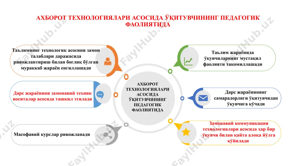 усусиятларининг шаклланишига таъсир қилиши билан муҳим аҳамиятга эга 6.шунингдек, ўқувчилар эришаётган билимларни назорат қилишда унинг йўналтирувчи вазифаси ҳам мавжуд бўлиб, ўқитувчи унинг моҳиятини, алоҳида ўқувчи ёки бутун гуруҳ томонидан ўқитишнинг мақсадига қай даражада эришилганлиги, яъни ўқув материали қандай миқдорда ва қанчалик чуқур ўзлаштирилганлиги билан белгиланади. 7.ўқувчиларни назорат қилишнинг яна бир муҳим вазифаси уларни тарбия қилиш билан боғлиқ бўлиб, ўқитувчи ўқувчиларда ўқишга жавобгарликни, интизомни, саранжомлик ва саришталикни, ахлоқий ҳис-туйғуларни тарбиялайди. уларда меҳнатга лаёқатлиликни, ғурур ва иродани ҳамда меҳнатга нисбатан мунтазам кўникмаларни шакллантиради. мустаҳкамалаш учун саволлар 1.масофавий ўқув курсларини ва электрон адабиётларни яратувчи жамоа- ўқитувчилар, компьютер дастурчилари, тегишли мутахассисларнинг биргаликда фаолият олиб бориши бу....? 2.замонавий ахборот технологиялари асосида ўқитувчининг педагогик фаолиятида...? аълим жа 3.замонавий ахборот коммуникация технологияларини таълим муассасалари (педагогик) фаолиятида қўллаш...? 4.замонавий ахборот коммуникация технологияларининг таълим муассасалари ўқув фаолиятида фойдаланиш бу...?рнет тзимидаги маълумотлардан фойдаланиб, ўтилган мавзу мустақил ўрганишасосида 5. маълумотлар базаси деганда....? 6.ўқувчилар эришган билим, кўникма ва малакаларнинг даражасини, уларнинг билиш …