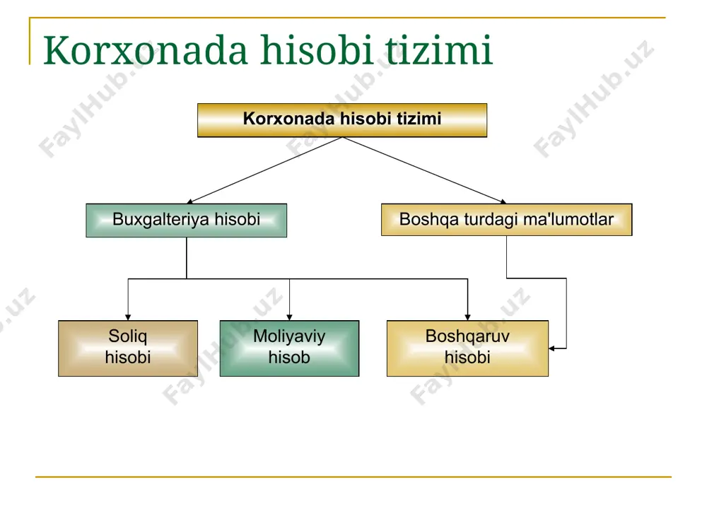 ’minlash hisob yuritilishi majburiy hisob yuritilishi majburiy hisob yuritilishi majburiy emas vaqt oriyentatsiyasi o’tgan davr kelgusi davr hisobot davrlari yil, chorak, oy, dekada zaruriyatga ko’ra hisob yozuvlarini aks ettirish ikkiyoqlama yozuv usulida har qanday foydali usulda hisobotlarda ma’lumotlarining aniqligi nisbatan aniq va obyektiv tahminiy va prognoz baholar potensial javobgarlik tashqi foydalanuvchilar oldida korxona rahbariyati oldida qarorlarni qabul qilish jarayoni modeli 1. maqsadlarni belgilash 2. muqobil harakat yo'nalishlarini qidiring 4. alternativlardan birini tanlash 5. qabul qilingan qarorni amalga oshirish rejalashtirish jarayoni boshqaruv jarayoni boshqaruv hisobidagi tushunchalar o’zgaruvchan xarajatlar – mahsulot ishlab chiqarish hajmi o’zgarishi bilan shunga mutanosib ravishda o’zgarib boradigan xarajatlar (masalan, ishlab chiqarish material xarajatlari, ishbay ish haqi xarajatlari). o’zgarmas (doimiy) xarajatlar – mahsulot ishlab chiqarish hajmi o’zgarsa ham hajmi o’zgarmaydigan xarajatlar (masalan, ijara xarajatlari, vaqtbay ish haqi xarajatlari). zararsizlik nuqtasi – bir davr davomida doimiy va o’zgaruvchan xarajatlar ta’sirida korxona foyda ham olmaydigan, zarar ham ko’rmaydigan sotish hajmi miqdori. …